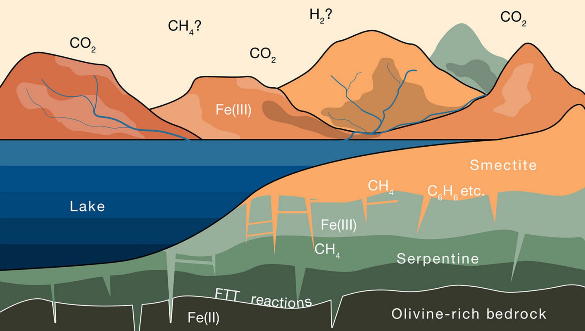 Dit schema illustreert de progressieve verandering van ijzerrijke rotsen op Mars, aangezien de rotsen interacteren met water dat koolstofdioxide uit de atmosfeer bevat. Credit: Joshua Murray & Oliver Jagoutz, doi: 10.1126/sciadv.adm8443.