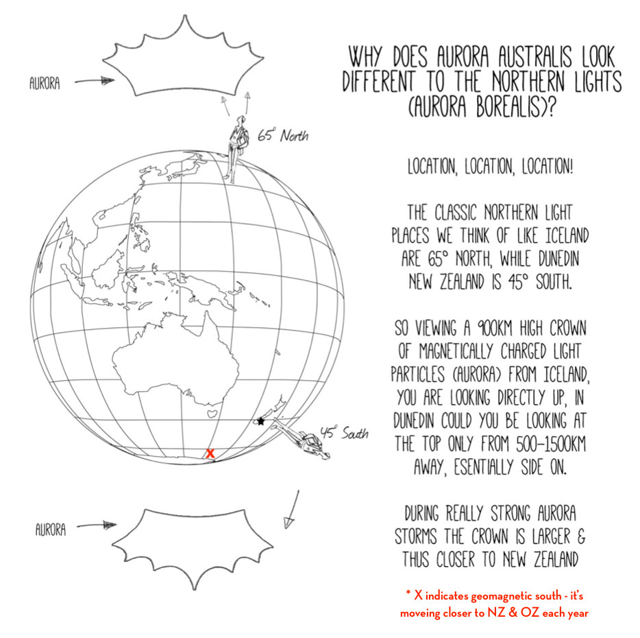 Really over simplified graphic showing people standing on NZ & Iceland & their different perspectives to the Aurora. We are so close to the geomagnetic South Pole