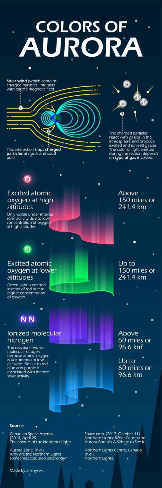 a detailed graphic of Aurora colours.

Reds * Pinks = excited Oxygen particles at very high altitudes above 240km

Greens =excited oxygen particles at up to 360km

Blues & purples = ionised molecular nitrogen particles up to about 150km