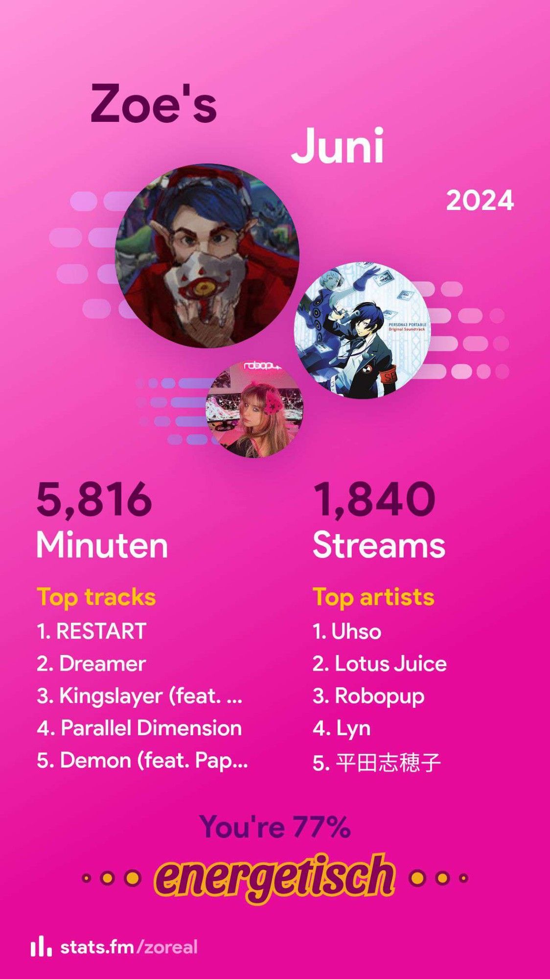 Meine Top Tracks und Top Artists auf Spotify, Juni 2024 (stats.fm/zoreal)

5816 Minuten, 1840 Streams

Top Tracks:
1. RESTART ( Uhso)
2. Dreamer (Uhso)
3. Kingslayer (Bring Me The Horizon, Babymetal)
4. Parallel Dimension (Robopup)
5. Demon (darkviktory, Paperblossom)

Top Artists
1. Uhso
2. Lotus Juice
3. Ropopup
4. Lyn
5. Shihoko Hirata