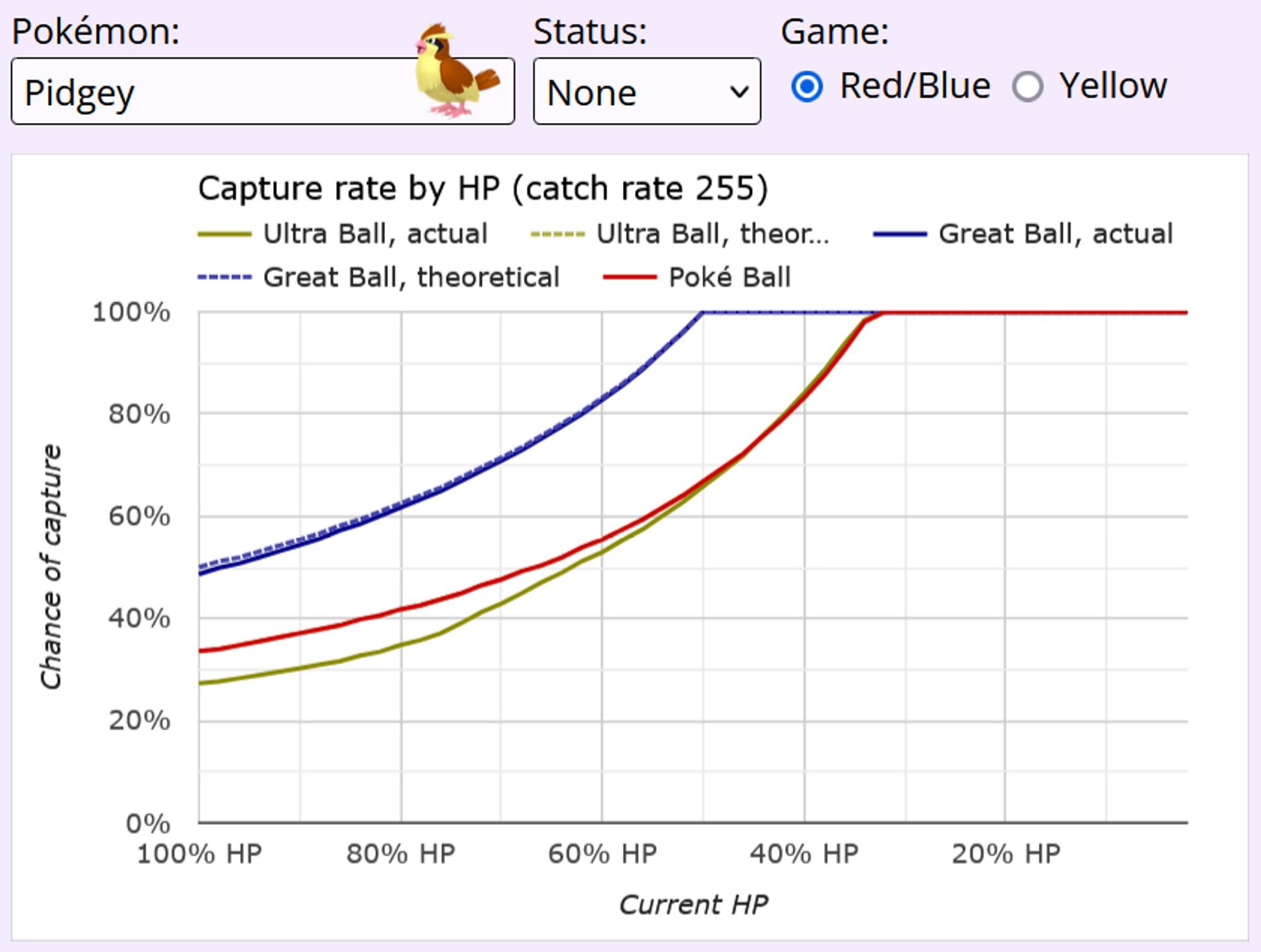 A graph showing the efficacy of various kinds of Poke Balls when trying to catch a Pidgey in Pokemon Red and Blue. The Great Ball is significantly better than Poke Balls and Ultra Balls.