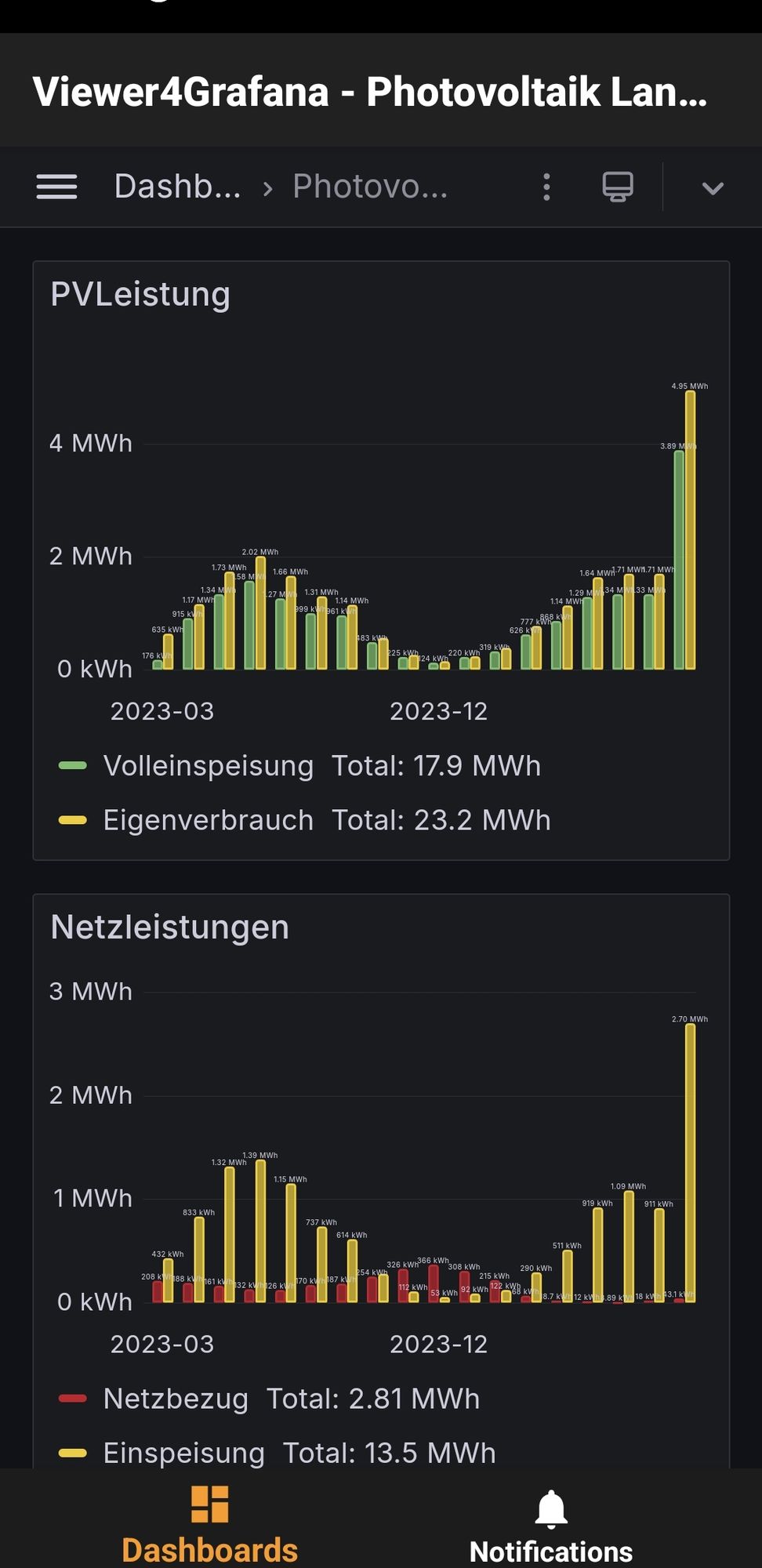 Defekte grafana Auswertung