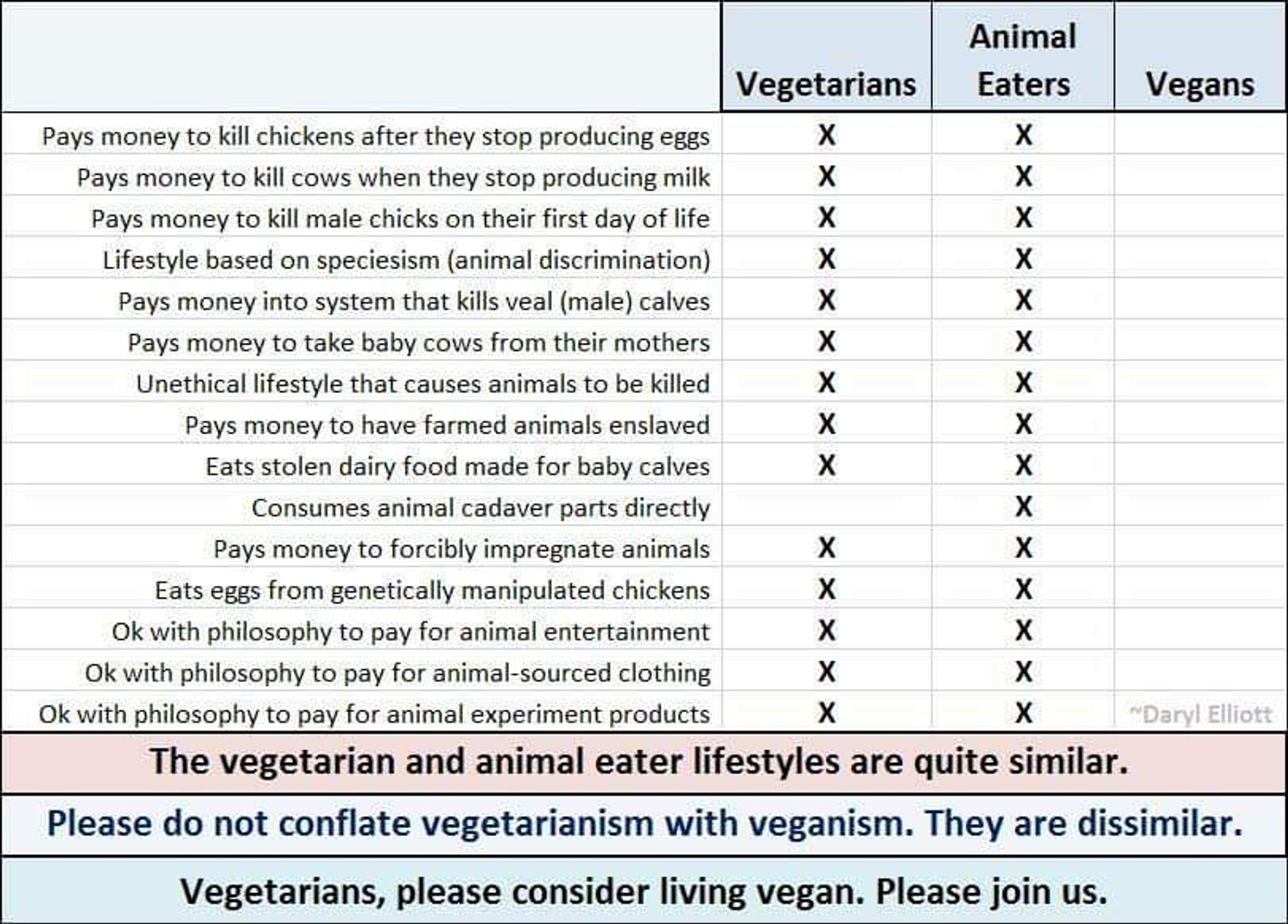 This image is a chart comparing vegetarians, animal eaters, and vegans. It highlights various practices tied to the exploitation and killing of animals, such as paying to kill chickens when they stop producing eggs or cows when they stop producing milk, funding systems that kill male calves, and consuming dairy made for baby cows. The chart shows that both vegetarians and animal eaters participate in many of the same harmful actions, while vegans avoid them. The message at the bottom urges vegetarians not to conflate their lifestyle with veganism and encourages them to consider going vegan.