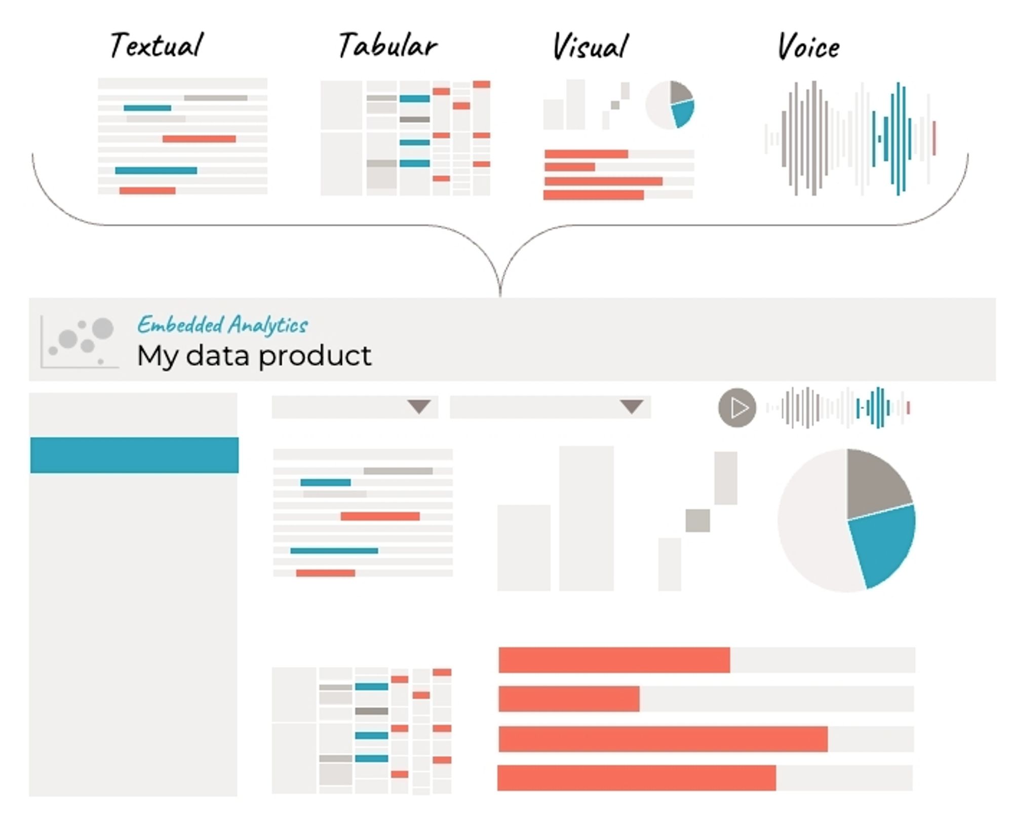 Modes text, tabular, visual and voice are in text and graphic form at the top. They funnel into an embedded data experience. The embedded experience includes a title bar for embedded analytics: my data product. A side panel offers a vague side menu. Inside the frame are 2 filters, an audio player (with voice data graphic), data centric text, a small table icon and an embedded dashboard. Coral and bright blue allude to shared data elements across the mediums.