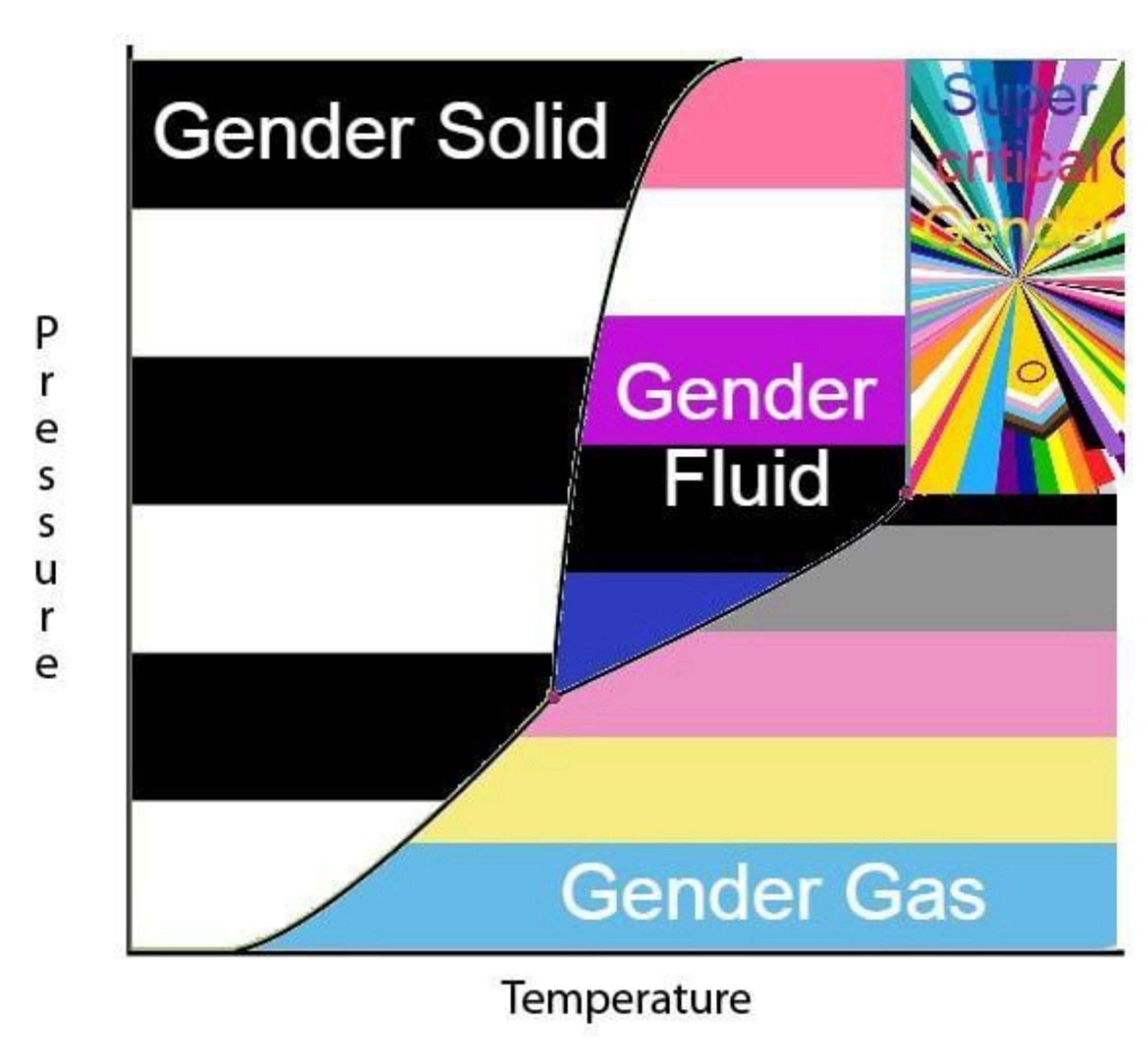 Pressure vs Temperature Phase Diagram, labeled with Gender Solid, Gender Fluid, Gender Gas, Super Critical Gender