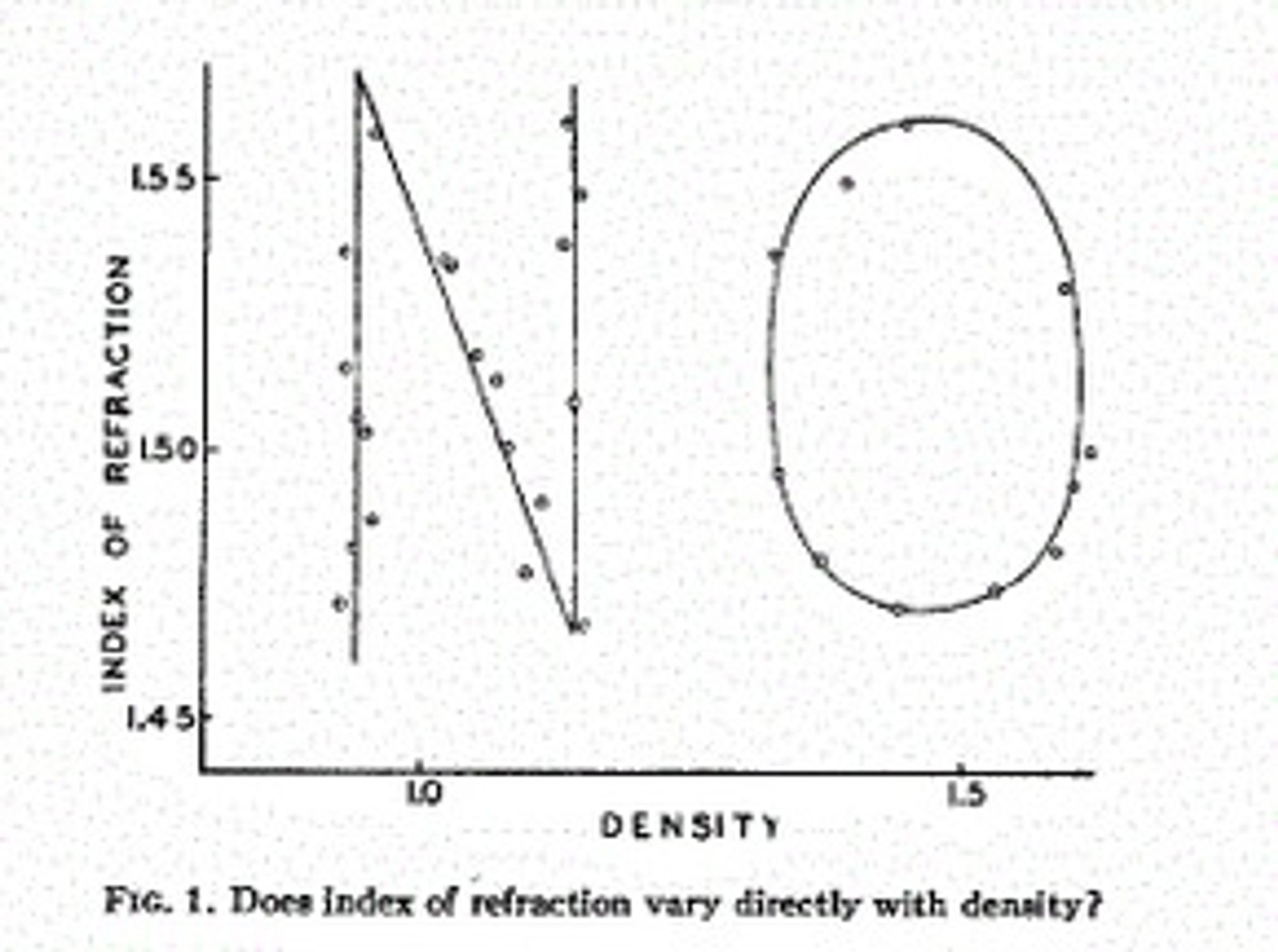 Below: "Fig 1: Does index of refraction vary directly with density?" Above: A graph with density on the x-axis and index of refraction on the y-axis. The scatter plot spells out the word "NO"