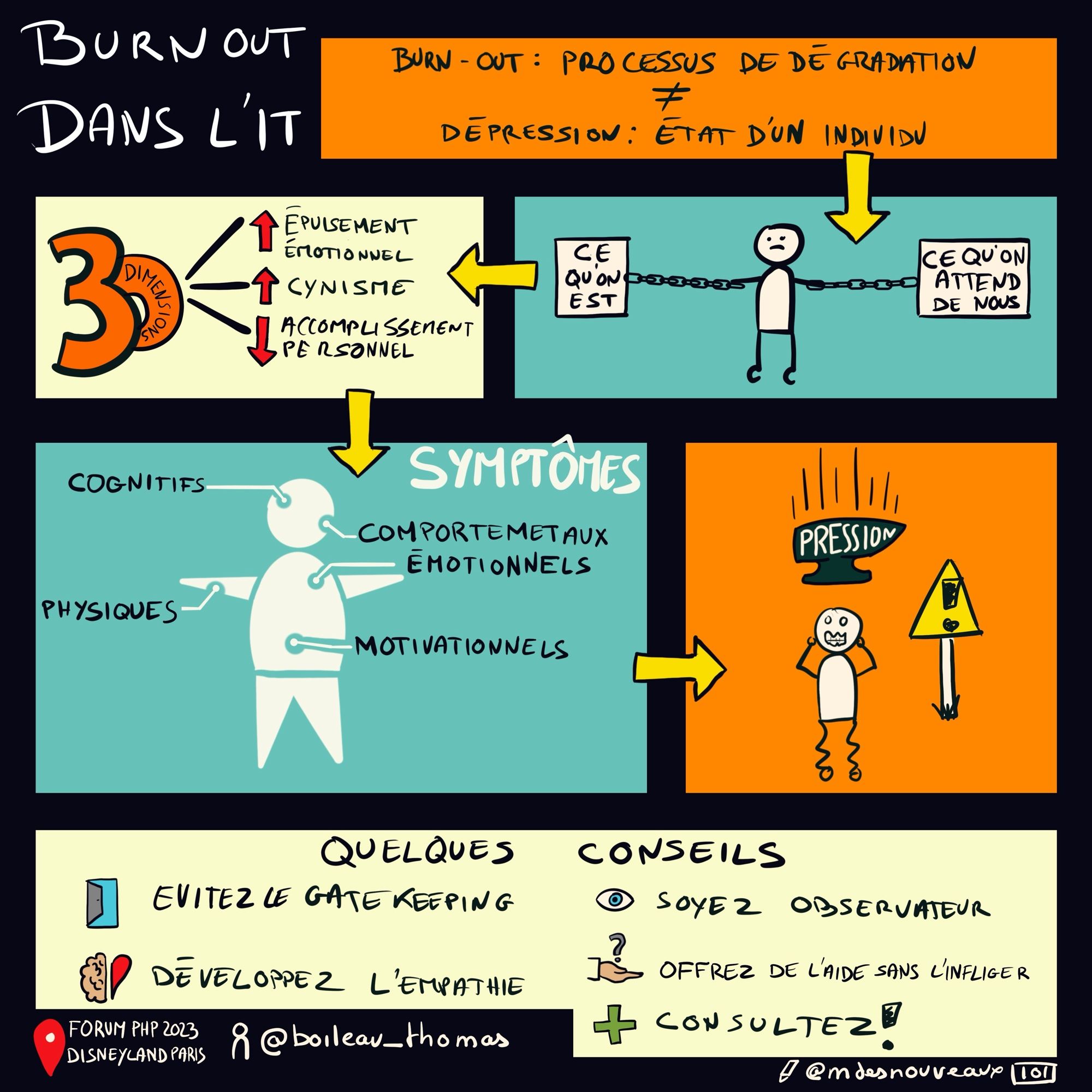 Planche de sketchnote par cases sur les mécanismes du burn-out et quelques conseils associés. Une première case définie le burn-out comme un processus de dégradation, une autre montre l’écartèlement entre l’être et l’attendu, une troisième donne les dimension du problème. Ensuite on parle des symptômes du burn-out. Dans une dernière cas, on liste quelques conseils donnés lors de la conférence.