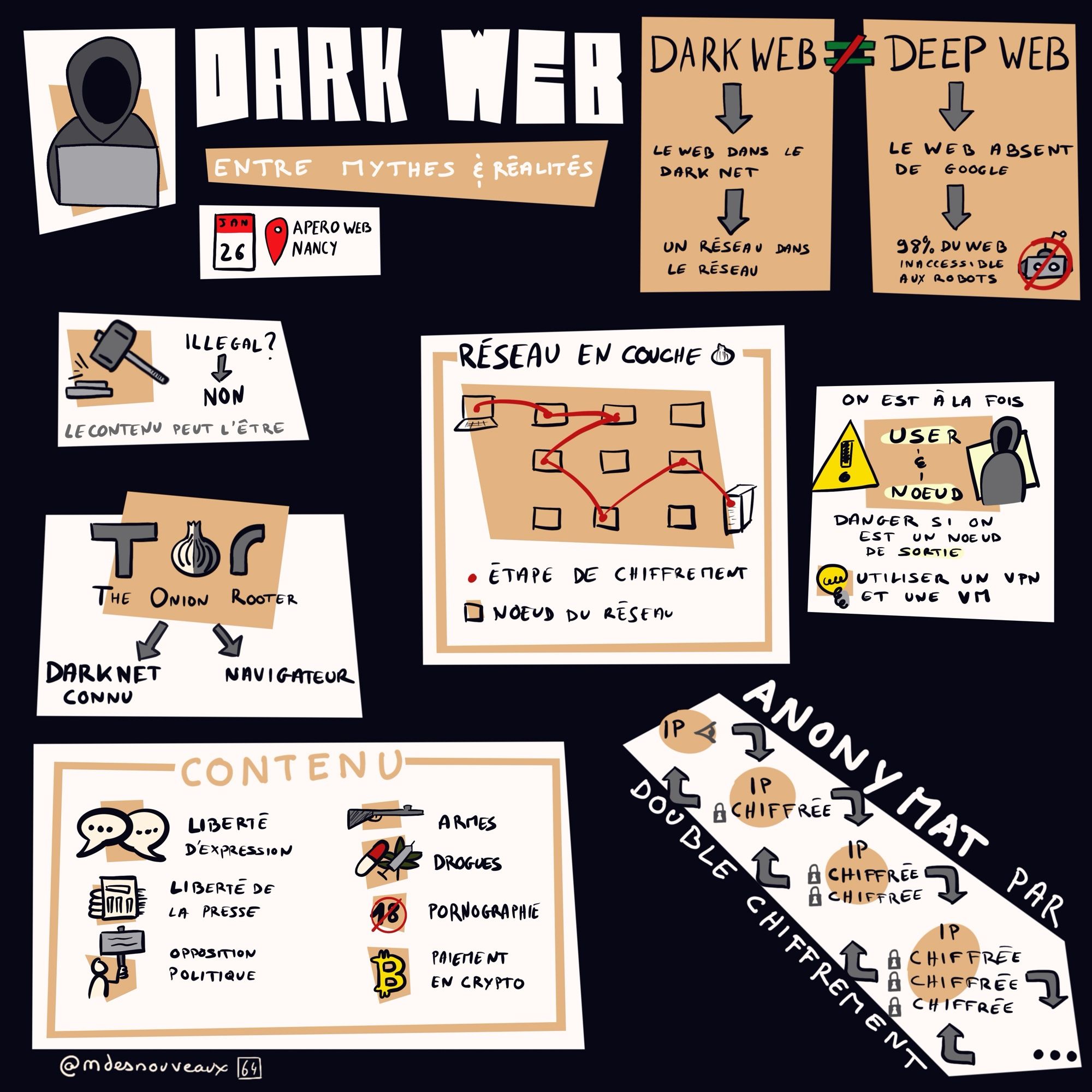 Planche de sketchnote qui explique le dark web, la différence avec le deep web qui représente le web non accessible aux robot Google (soit 98% du web), le contenu qui se trouve dans le dark web (bon comme mauvais). Pour finir le dessin représente les mécanisme derrière le réseau tor (principal réseau du darkweb)que ce soit le double chiffrement ou le réseau en couche