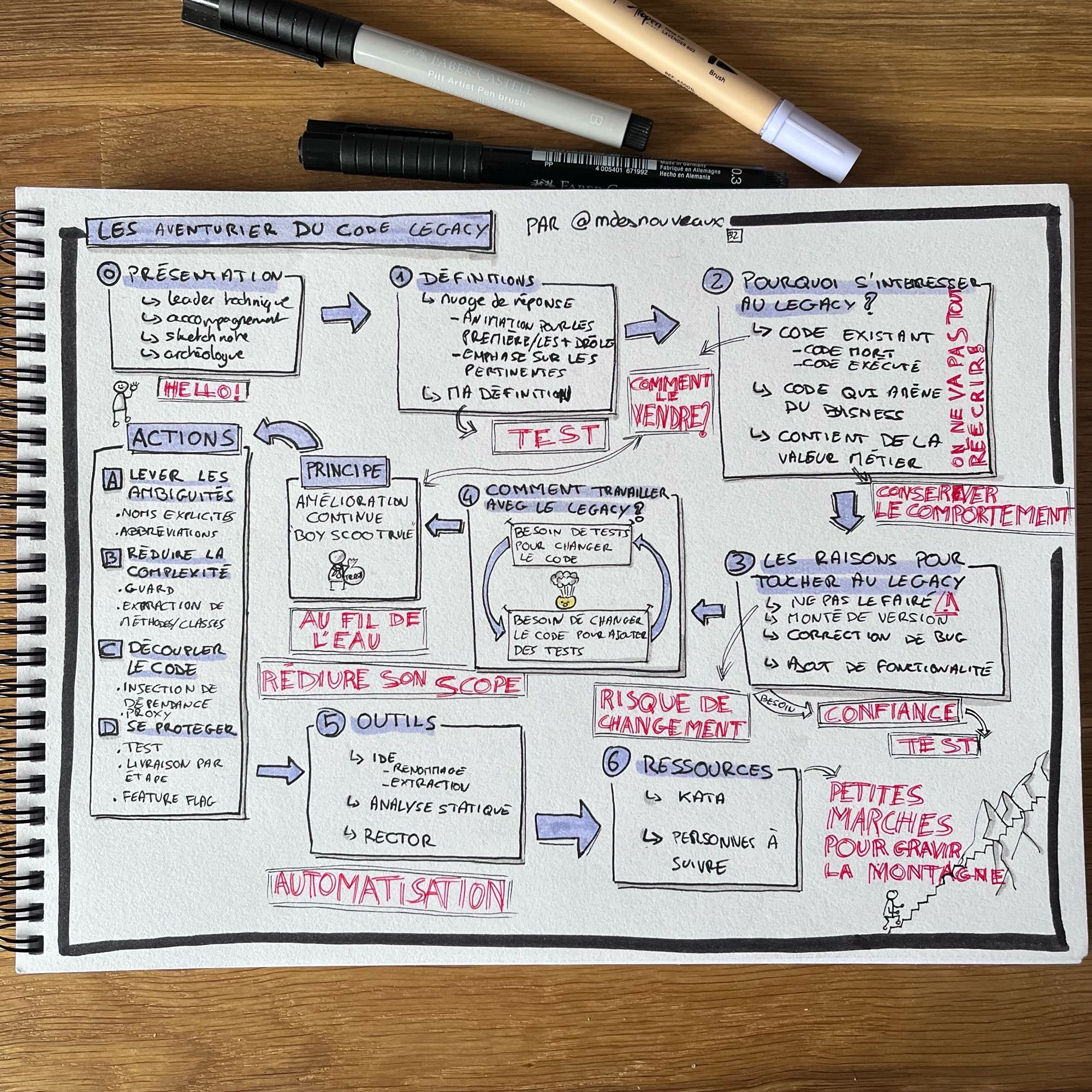 Première version de la sketchnote sur le code legacy