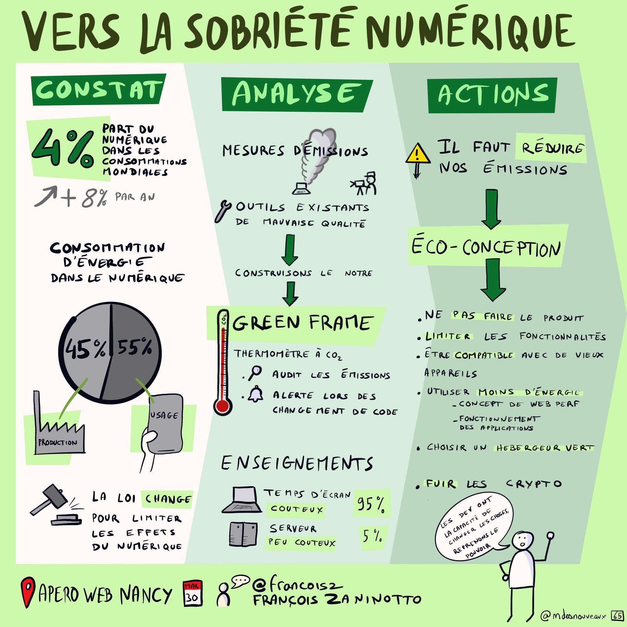 La planche reviens sur un constat lié à l’impact du numérique : 4% des émissions mondial, principalement lié à l’usage. Puis sur un outil de mesure (greenframe) qui permet de se rendre compte que le temps d’écran est le plus coûteux par rapport au temps serveur dans le cadre d’une application numérique. Enfin, il y a quelque solution proposé, lié à l’éco-conception des services numérique (réduire les fonctionnalité, limiter les impacts dés le développement du produit…)