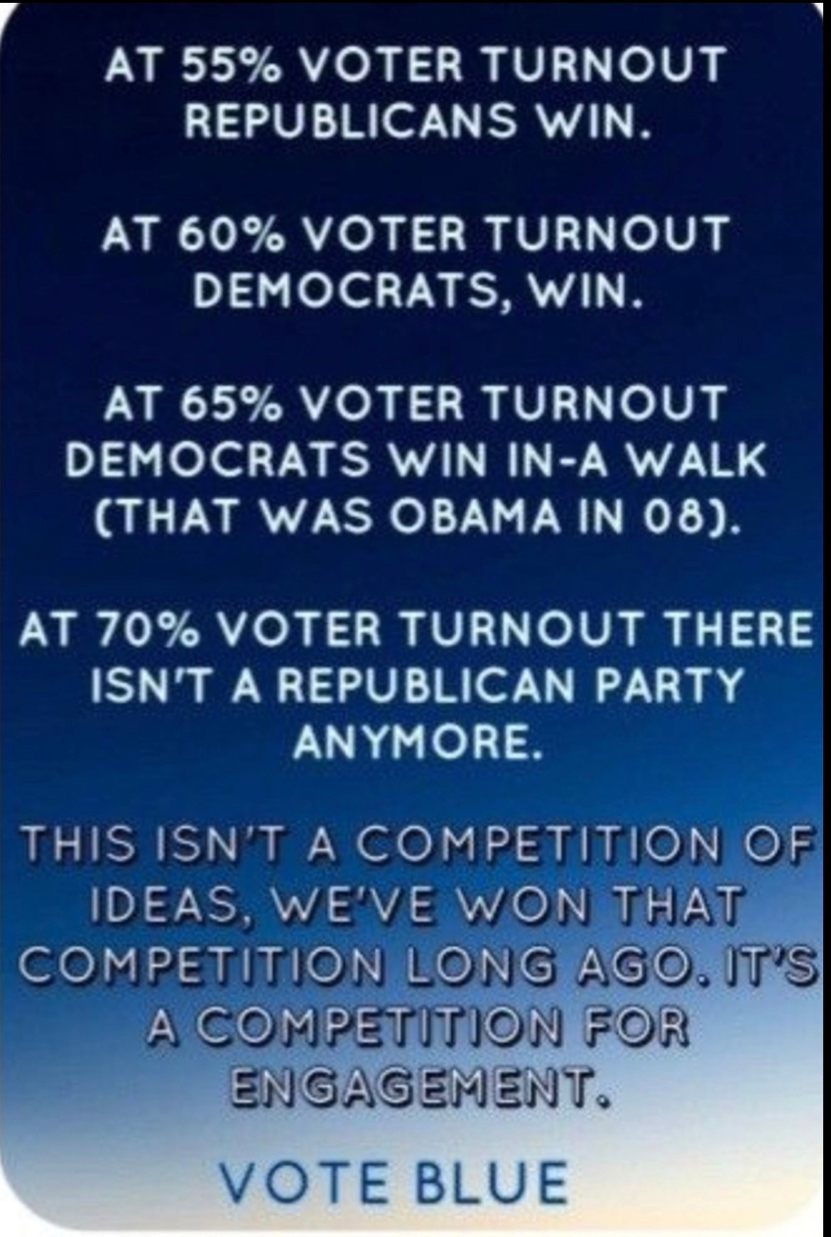 AT 55% VOTER TURNOUT
REPUBLICANS WIN.
AT 60% VOTER TURNOUT
DEMOCRATS, WIN.
AT 65% VOTER TURNOUT DEMOCRATS WIN IN-A WALK (THAT WAS OBAMA IN 08).
AT 70% VOTER TURNOUT THERE ISN'T A REPUBLICAN PARTY ANYMORE.
THIS ISN'T A COMPETITION OF IDEAS, WE'VE WON THAT COMPETITION LONG AGO. IT'S A COMPETITION FOR ENGAGEMENT.
VOTE BLUE