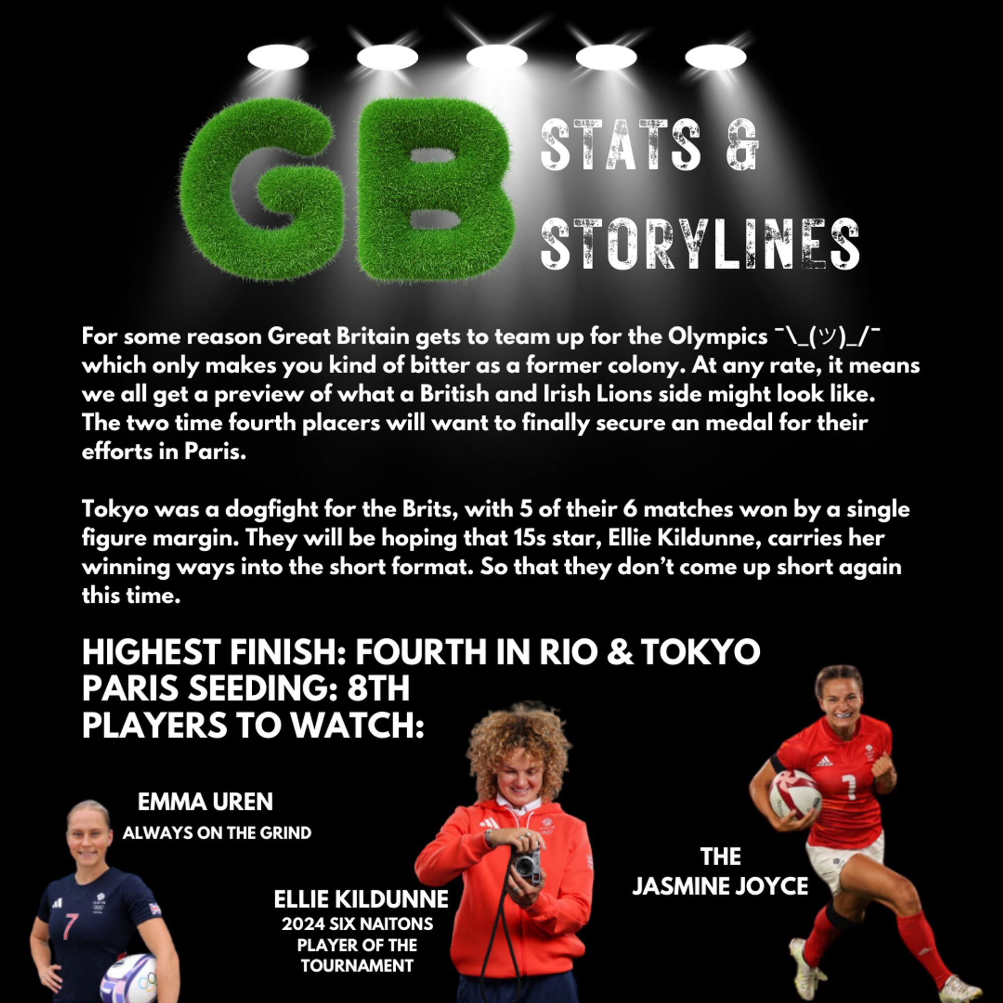 For some reason Great Britain gets to team up for the Olympics \(*')./ which only makes you kind of bitter as a former colony. At any rate, it means we all get a preview of what a British and Irish Lions side might look like.
The two time fourth placers will want to finally secure an medal for their efforts in Paris.
Tokyo was a dogfight for the Brits, with 5 of their 6 matches won by a single figure margin. They will be hoping that 15s star, Ellie Kildunne, carries her winning ways into the short format. So that they don't come up short again this time.