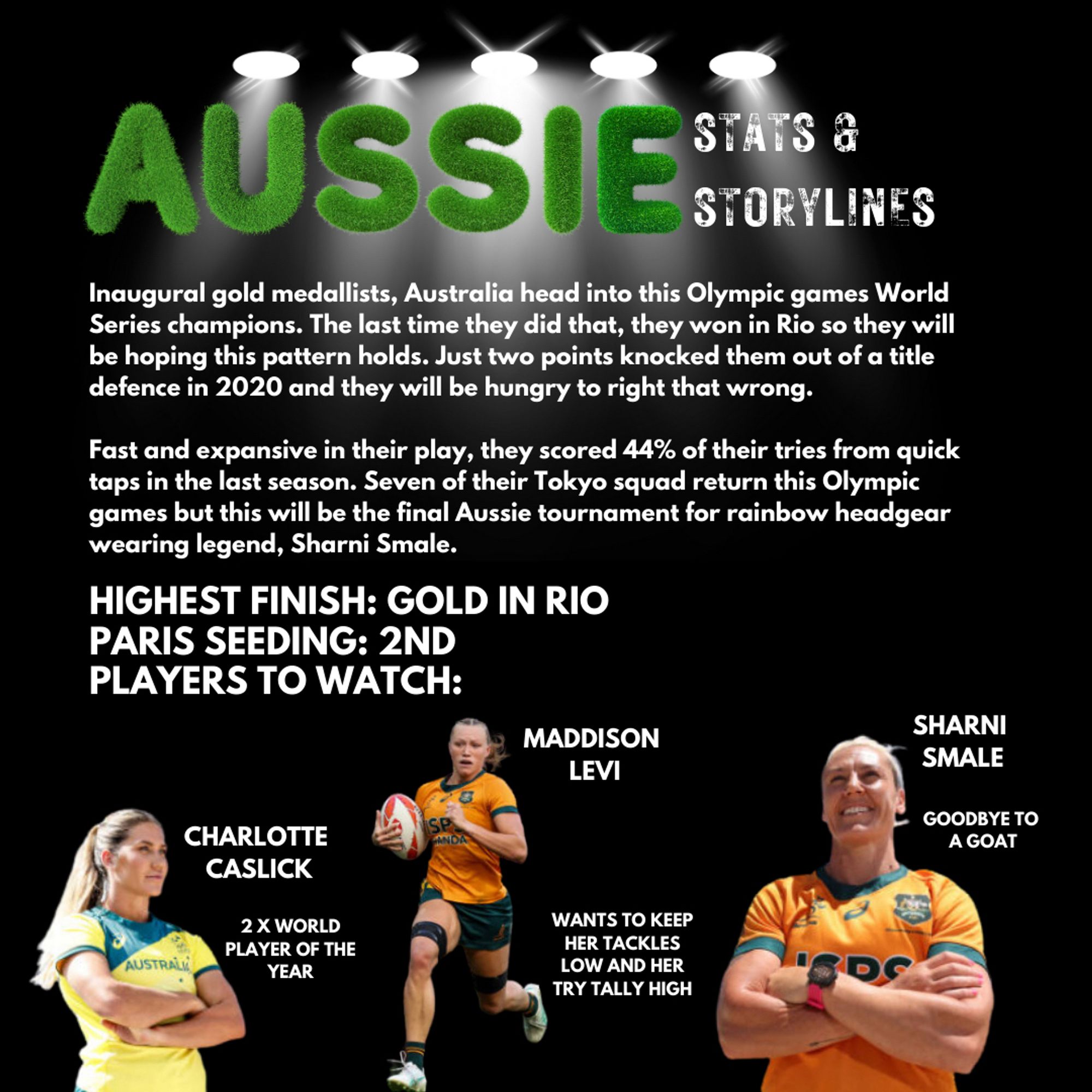 Inaugural gold medallists, Australia head into this Olympic games World Series champions. The last time they did that, they won in Rio so they will be hoping this pattern holds. Just two points knocked them out of a title defence in 2020 and they will be hungry to right that wrong.
Fast and expansive in their play, they scored 44% of their tries from quick taps in the last season. Seven of their Tokyo squad return this Olympic games but this will be the final Aussie tournament for rainbow headgear wearing legend, Sharni Smale.