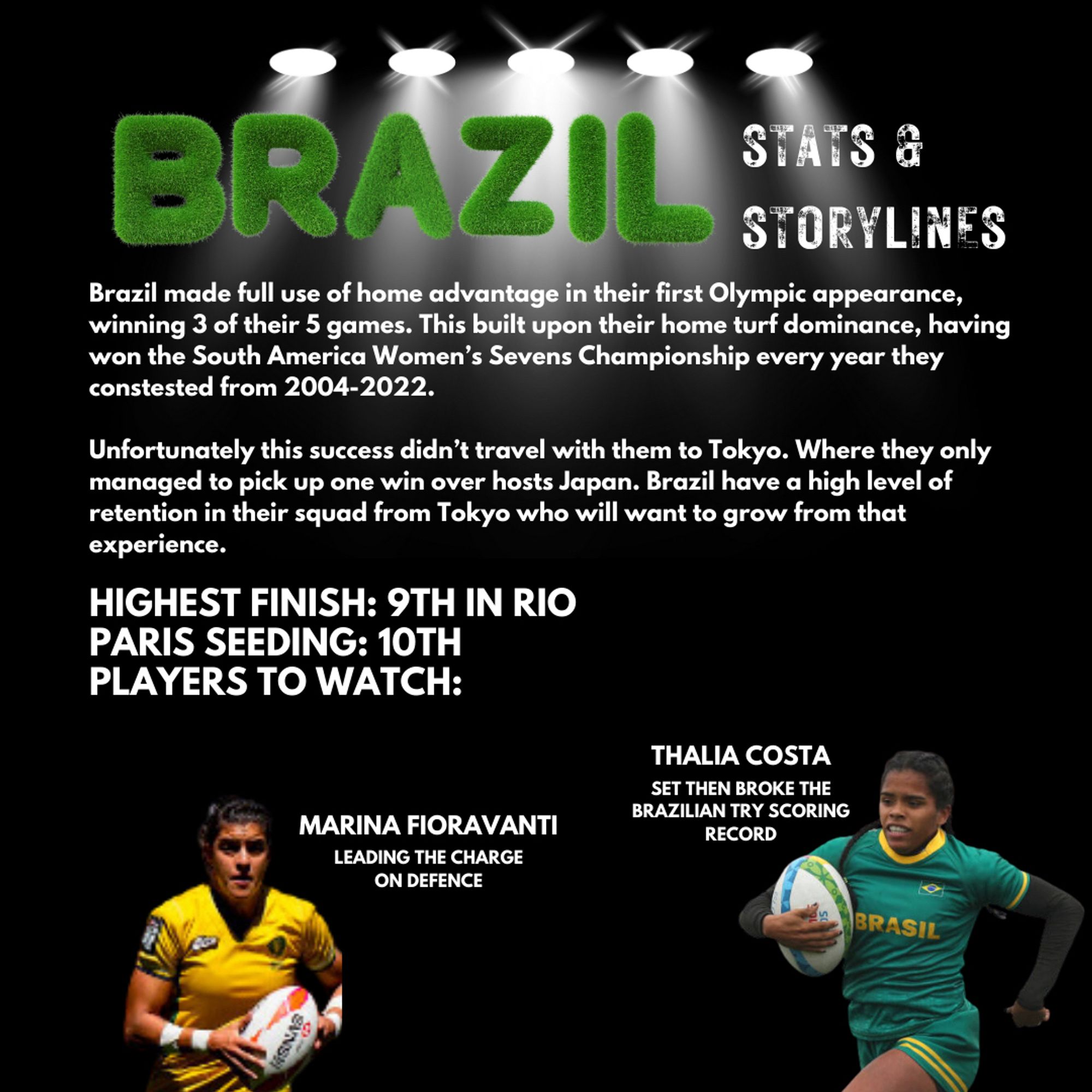 Brazil made full use of home advantage in their first Olympic appearance, winning 3 of their 5 games. This built upon their home turf dominance, having won the South America Women's Sevens Championship every year they constested from 2004-2022.
Unfortunately this success didn't travel with them to Tokyo. Where they only managed to pick up one win over hosts Japan. Brazil have a high level of retention in their squad from Tokyo who will want to grow from that experience.