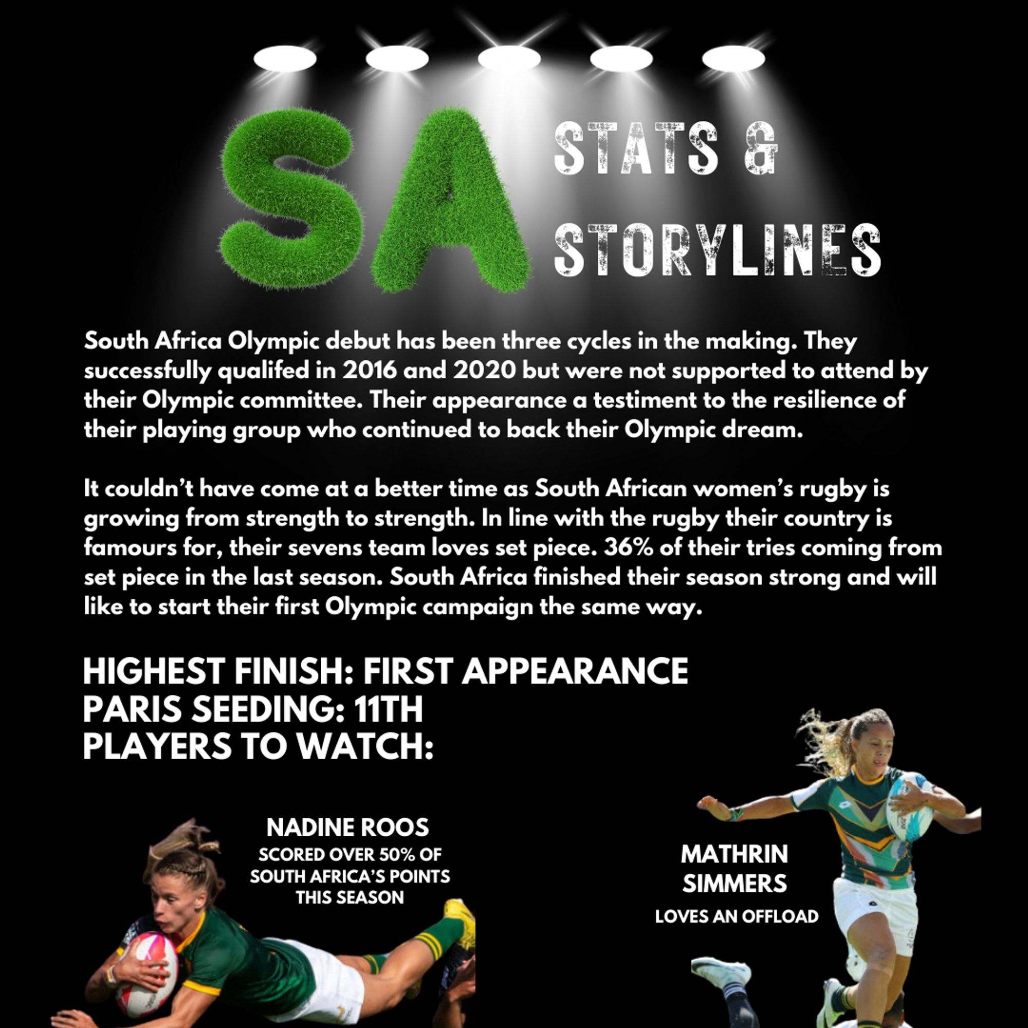 South Africa Olympic debut has been three cycles in the making. They successfully qualifed in 2016 and 2020 but were not supported to attend by their Olympic committee. Their appearance a testiment to the resilience of their playing group who continued to back their Olympic dream.
It couldn't have come at a better time as South African women's rugby is growing from strength to strength. In line with the rugby their country is famours for, their sevens team loves set piece. 36% of their tries coming from set piece in the last season. South Africa finished their season strong and will like to start their first Olympic campaign the same way.