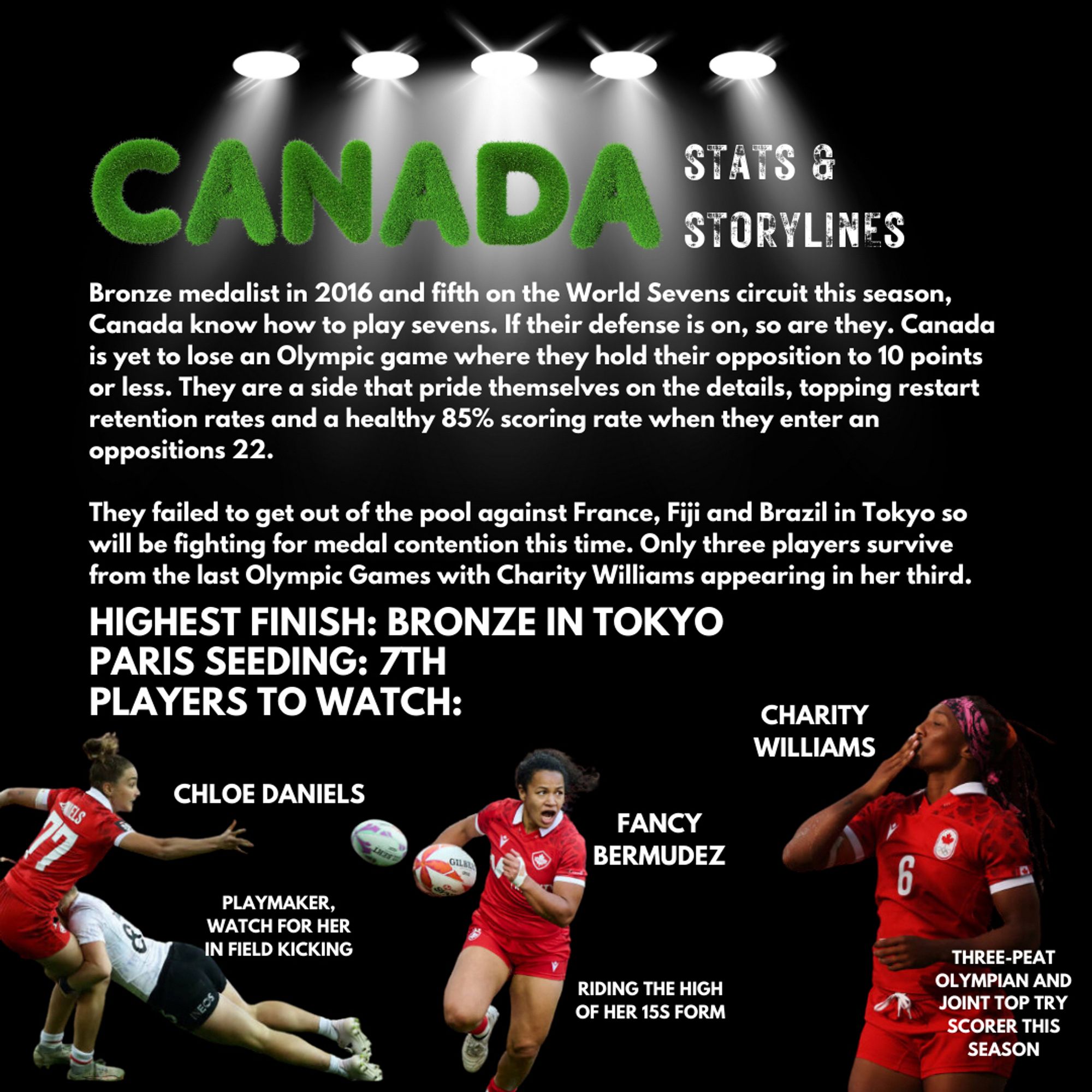 Bronze medalist in 2016 and fifth on the World Sevens circuit this season, Canada know how to play sevens. If their defense is on, so are they. Canada is yet to lose an Olympic game where they hold their opposition to 10 points or less. They are a side that pride themselves on the details, topping restart retention rates and a healthy 85% scoring rate when they enter an oppositions 22.
They failed to get out of the pool against France, Fiji and Brazil in Tokyo so will be fighting for medal contention this time. Only three players survive from the last Olympic Games with Charity Williams appearing in her third.