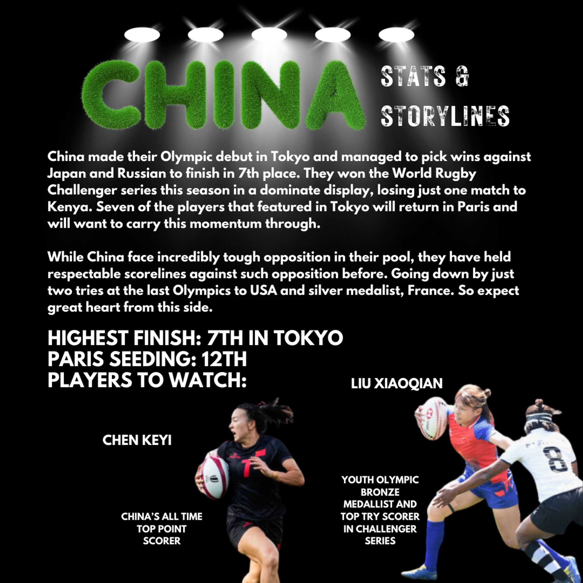 China made their Olympic debut in Tokyo and managed to pick wins against Japan and Russian to finish in 7th place. They won the World Rugby Challenger series this season in a dominate display, losing just one match to Kenya. Seven of the players that featured in Tokyo will return in Paris and will want to carry this momentum through.
While China face incredibly tough opposition in their pool, they have held respectable scorelines against such opposition before. Going down by just two tries at the last Olympics to USA and silver medalist, France. So expect great heart from this side.