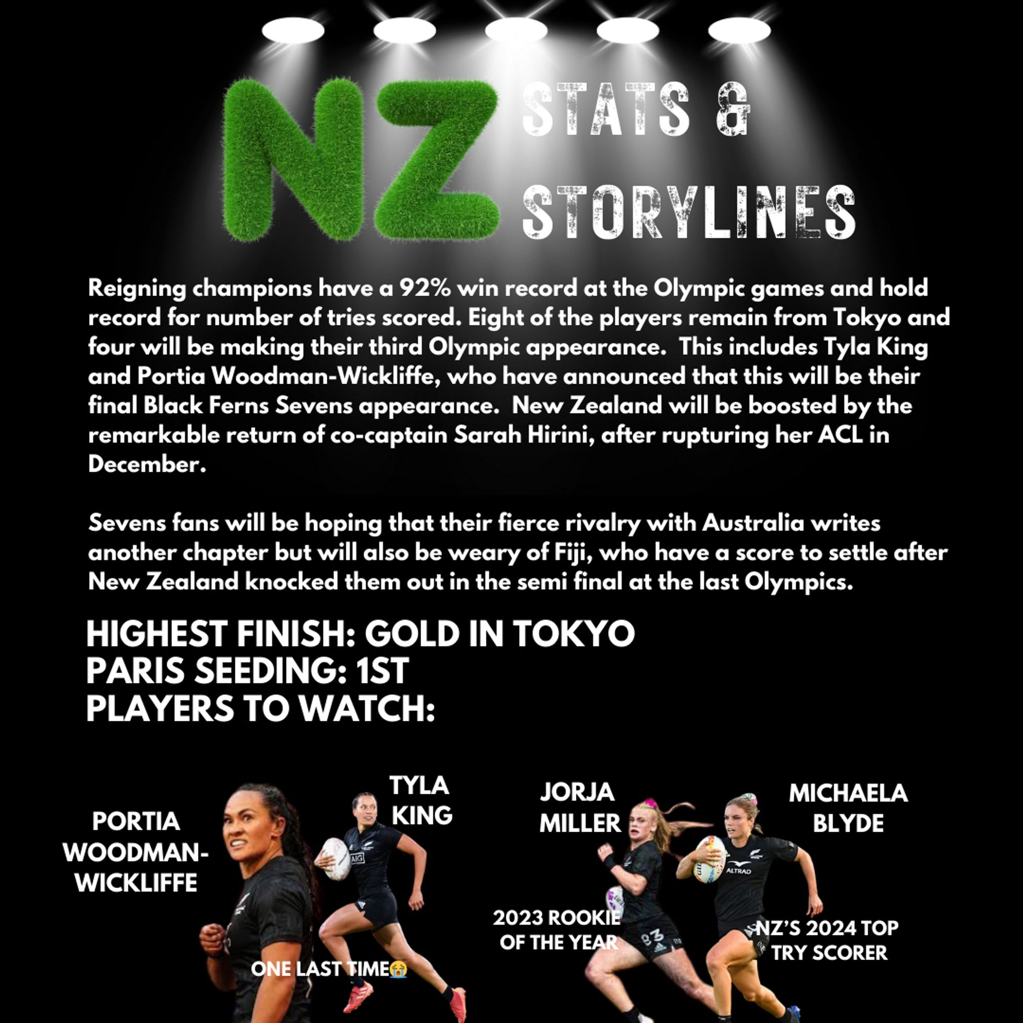 Reigning champions have a 92% win record at the Olympic games and hold record for number of tries scored. Eight of the players remain from Tokyo and four will be making their third Olympic appearance. This includes Tyla King and Portia Woodman-Wickliffe, who have announced that this will be their final Black Ferns Sevens appearance. New Zealand will be boosted by the remarkable return of co-captain Sarah Hirini, after rupturing her ACL in December.
Sevens fans will be hoping that their fierce rivalry with Australia writes another chapter but will also be weary of Fiji, who have a score to settle after New Zealand knocked them out in the semi final at the last Olympics.