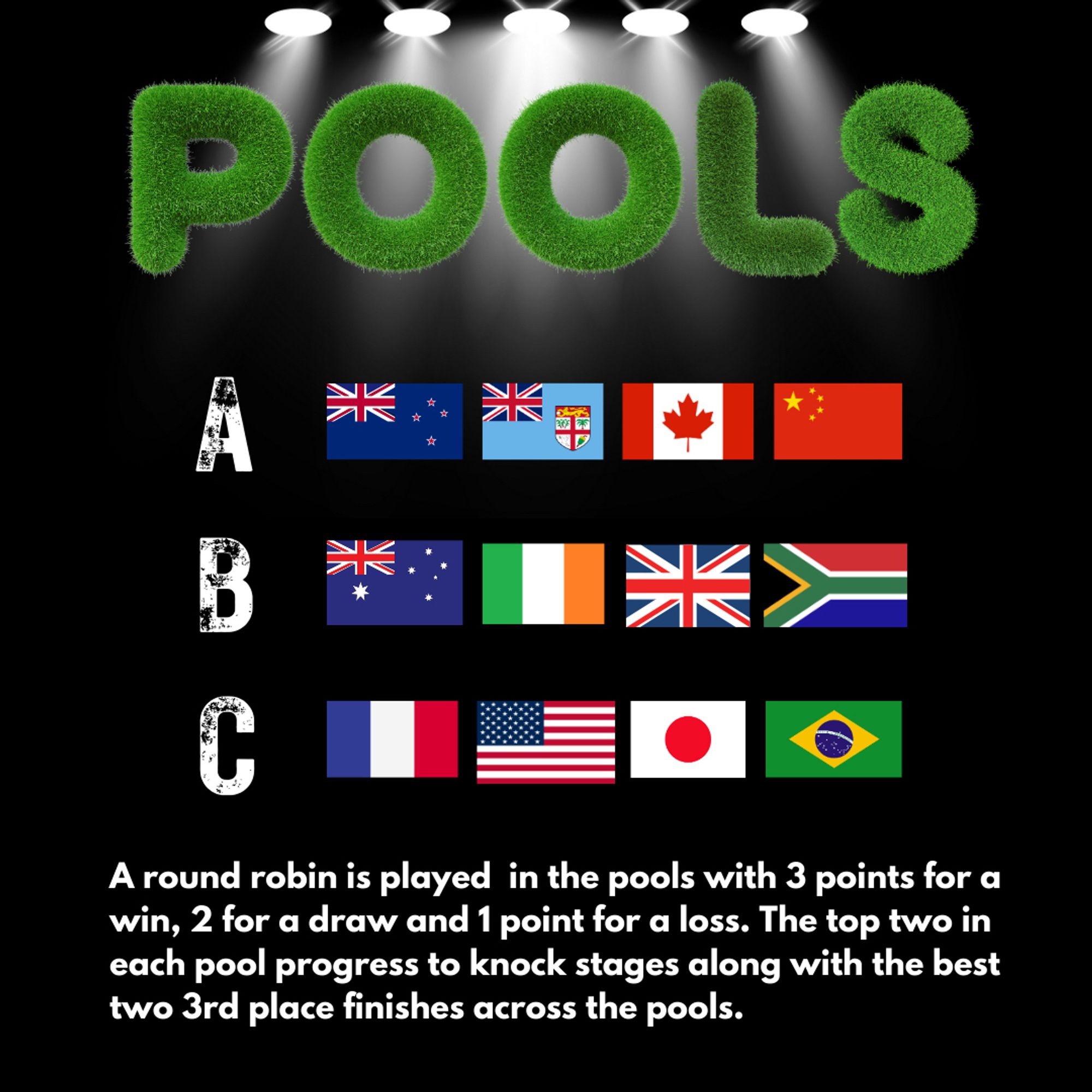 A round robin is played in the pools with 3 points for a win, 2 for a draw and 1 point for a loss. The top two in each pool progress to knock stages along with the best two 3rd place finishes across the pools.