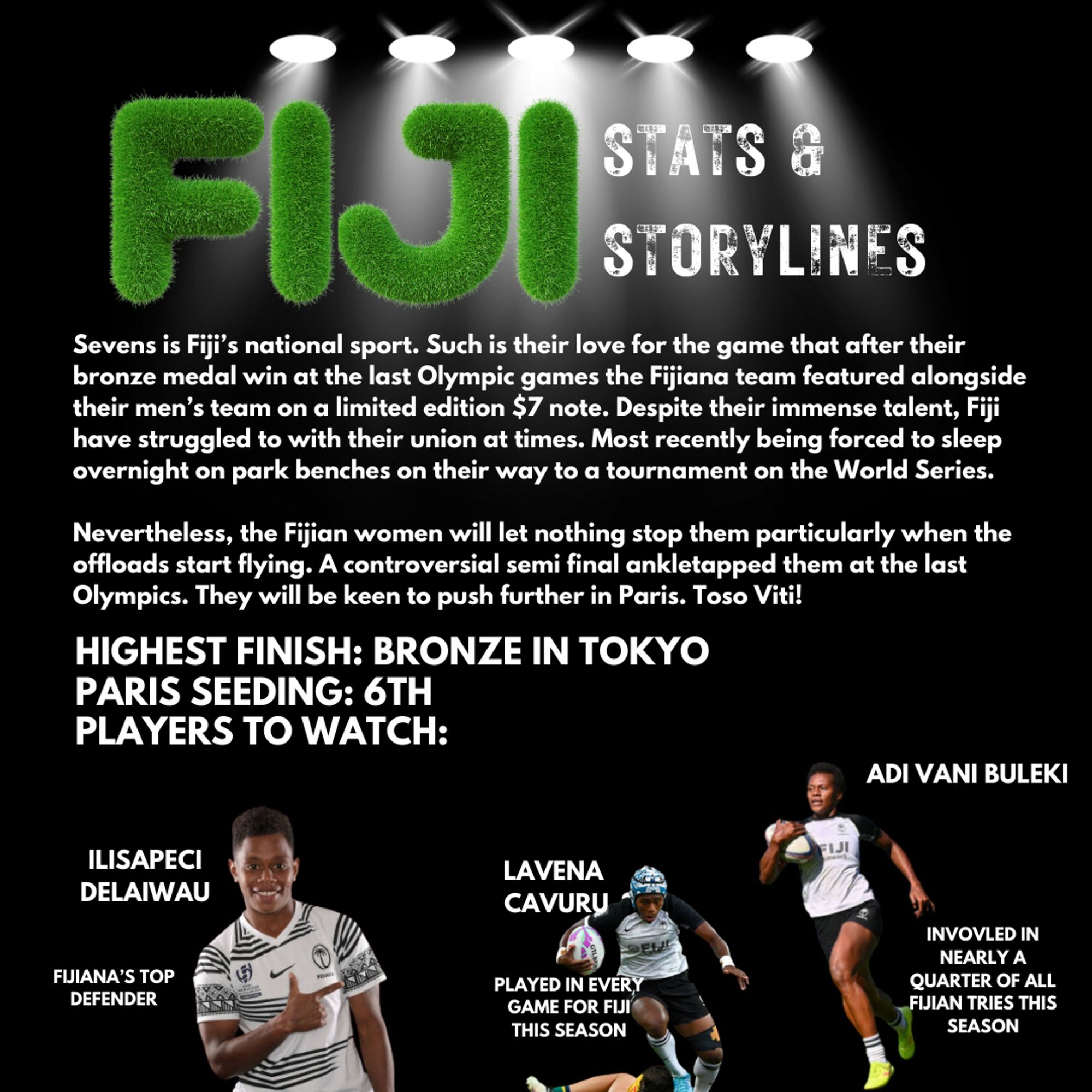 Sevens is Fiji's national sport. Such is their love for the game that after their bronze medal win at the last Olympic games the Fijiana team featured alongside their men's team on a limited edition $7 note. Despite their immense talent, Fiji have struggled to with their union at times. Most recently being forced to sleep overnight on park benches on their way to a tournament on the World Series.
Nevertheless, the Fijian women will let nothing stop them particularly when the offloads start flying. A controversial semi final ankletapped them at the last Olympics. They will be keen to push further in Paris. Toso Viti!