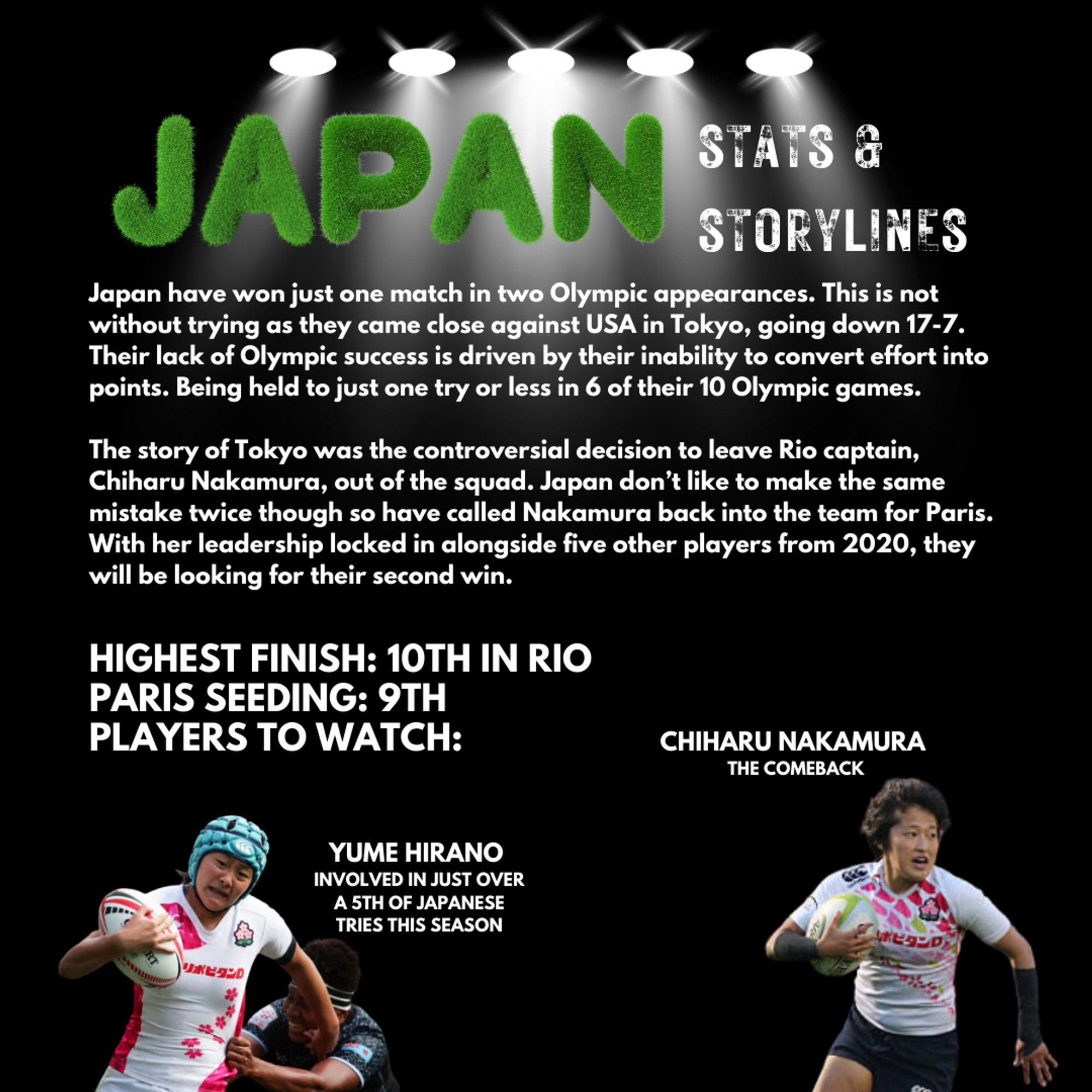 Japan have won just one match in two Olympic appearances. This is not without trying as they came close against USA in Tokyo, going down 17-7.
Their lack of Olympic success is driven by their inability to convert effort into points. Being held to just one try or less in 6 of their 10 Olympic games.
The story of Tokyo was the controversial decision to leave Rio captain, Chiharu Nakamura, out of the squad. Japan don't like to make the same mistake twice though so have called Nakamura back into the team for Paris.
With her leadership locked in alongside five other players from 2020, they will be looking for their second win.