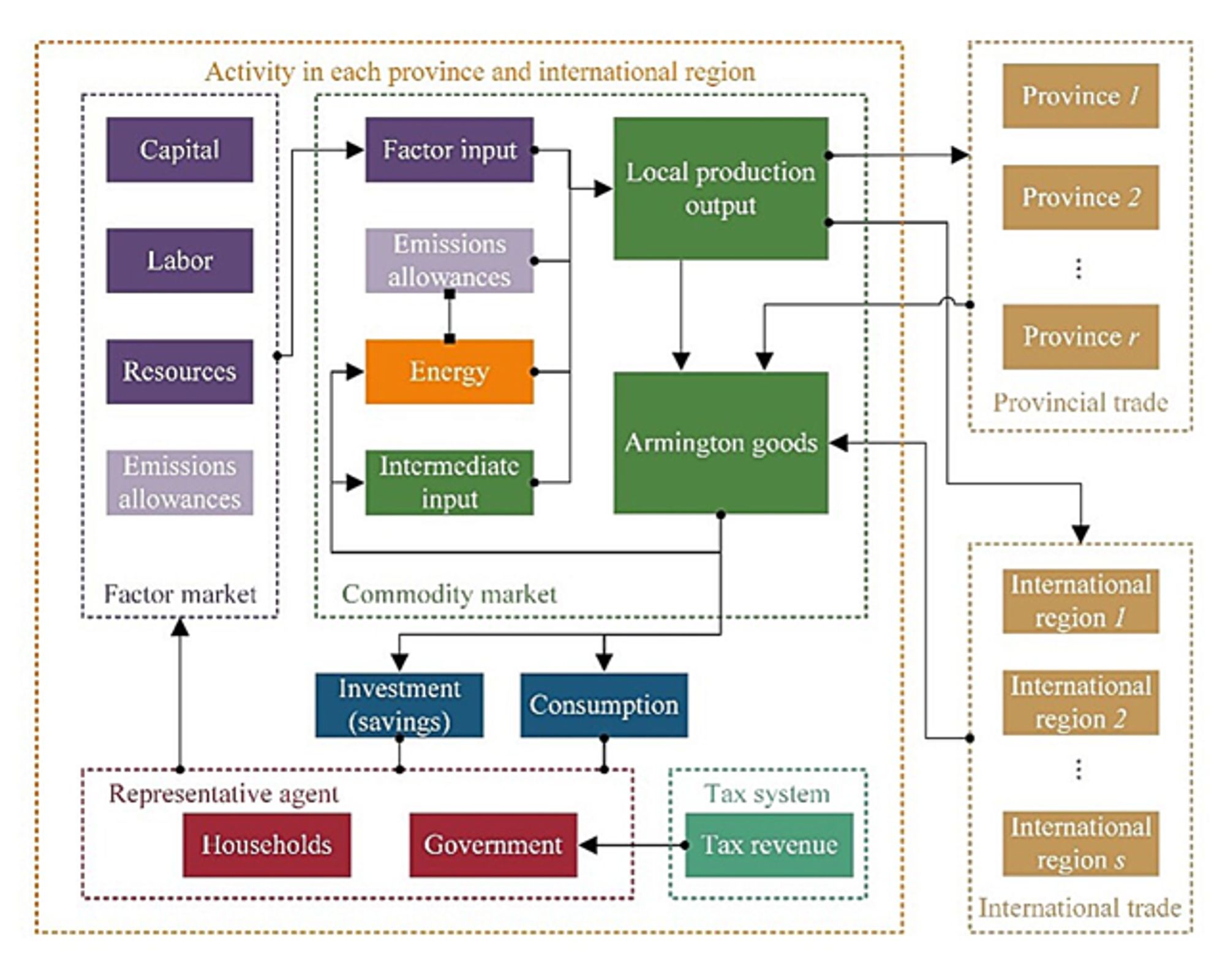 A CGE model for provincial analysis of China's carbon neutrality target