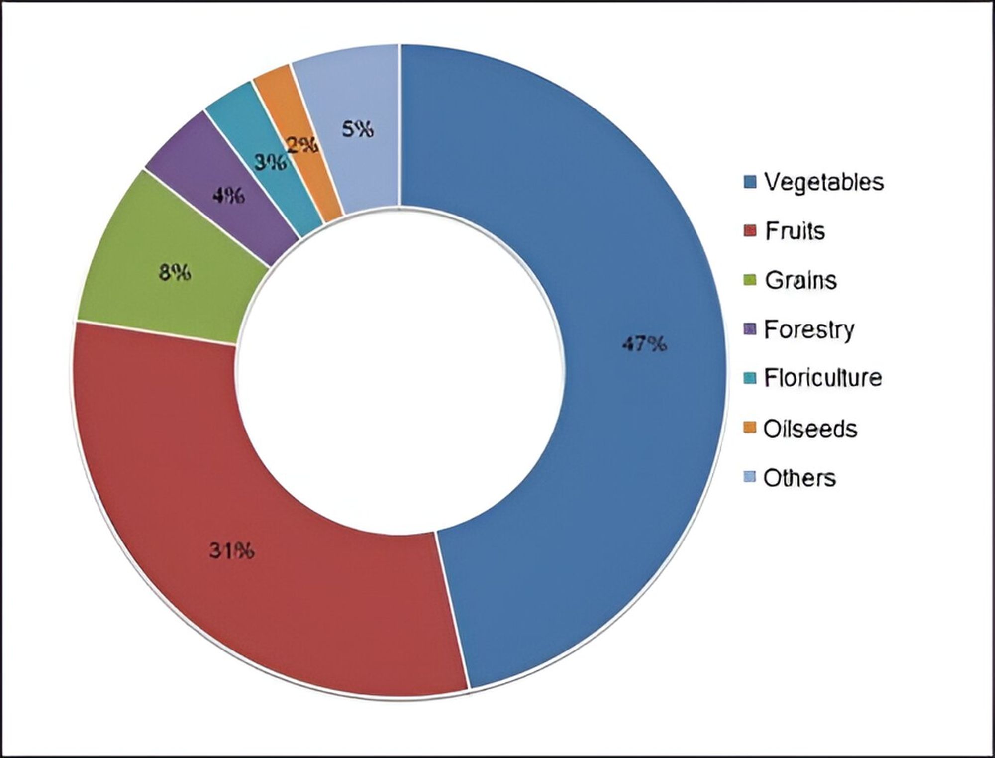 Organic farms certified by peers display higher product diversity