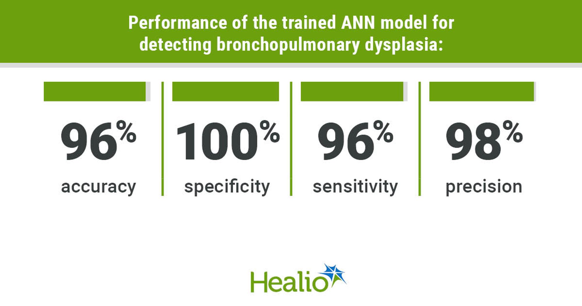 Artificial neural network has 'high performance' in detecting bronchopulmonary dysplasia