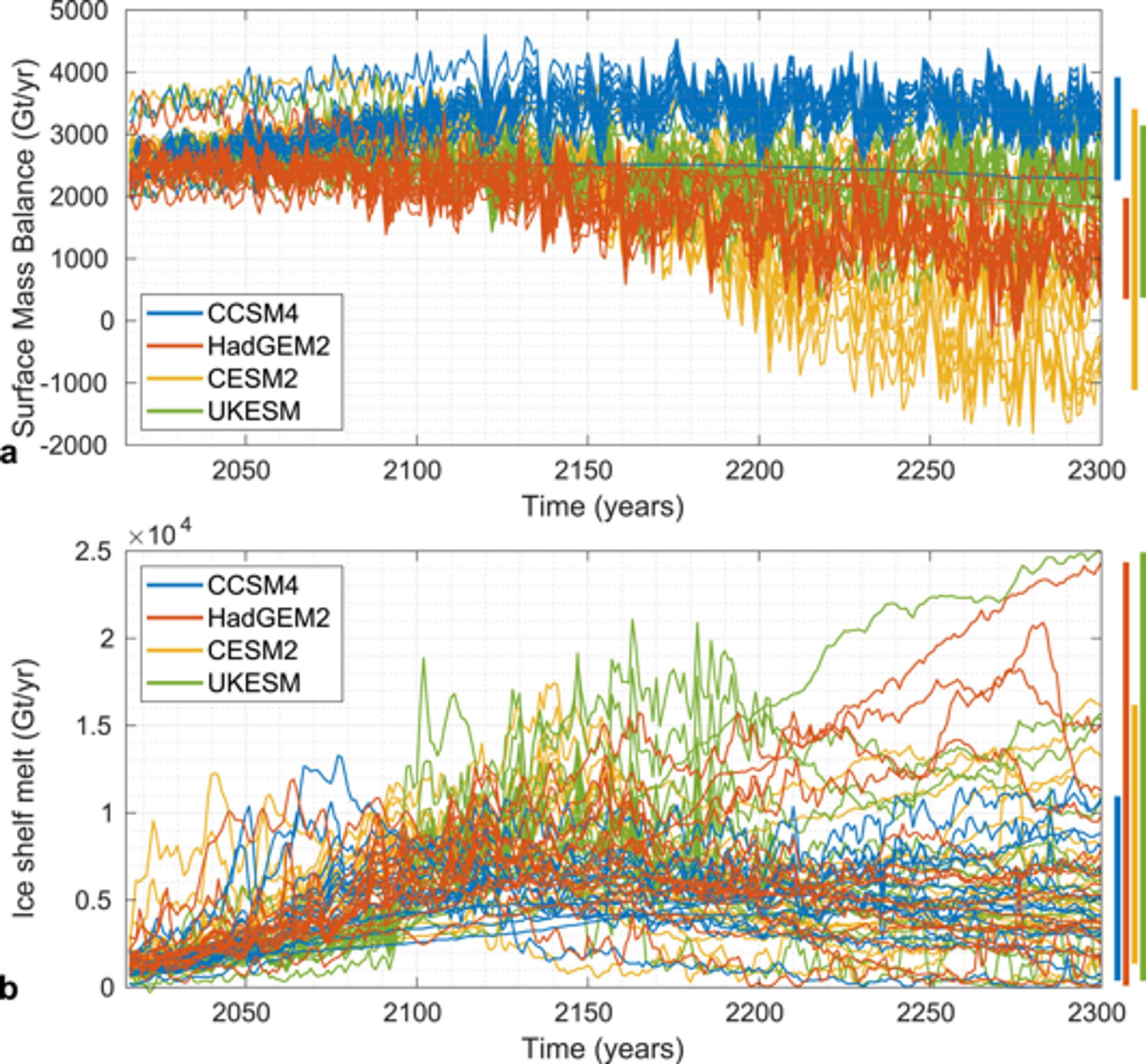 Rapid loss of Antarctic ice after 2100 likely under current emissions, climate scientists find