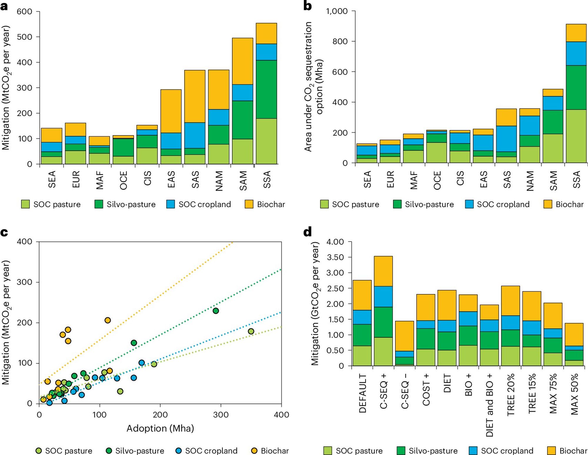 Transforming agriculture from carbon source to sink: Study shows potential of carbon sequestration options