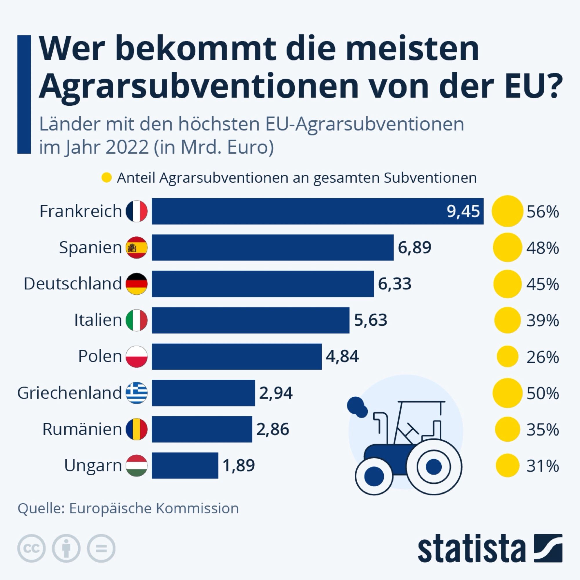 Wer bekommt die meisten Agrarsubventionen von der EU im Jahr 2022. Frankreich  (9,45) vor Spanien (6,89) und Deutschland (6,33).