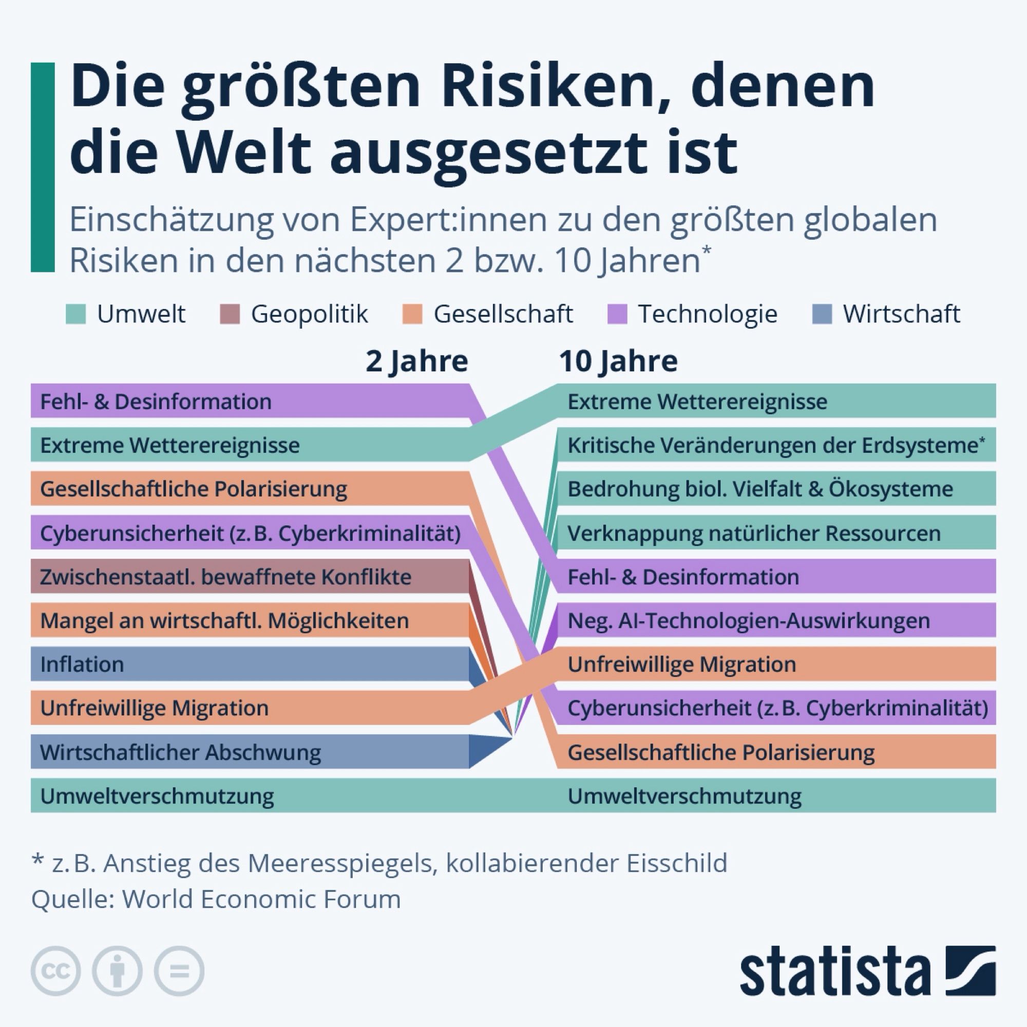 Die größten Risiken, denen die Welt ausgesetzt ist. Es geht um die Einschätzung von Expert:innen zu den größten globalen Risiken in den nächsten 2-10 Jahren. Ganz vorne, Fehl- und Desinformation und in zehn Jahren extreme Wetter Ereignisse.