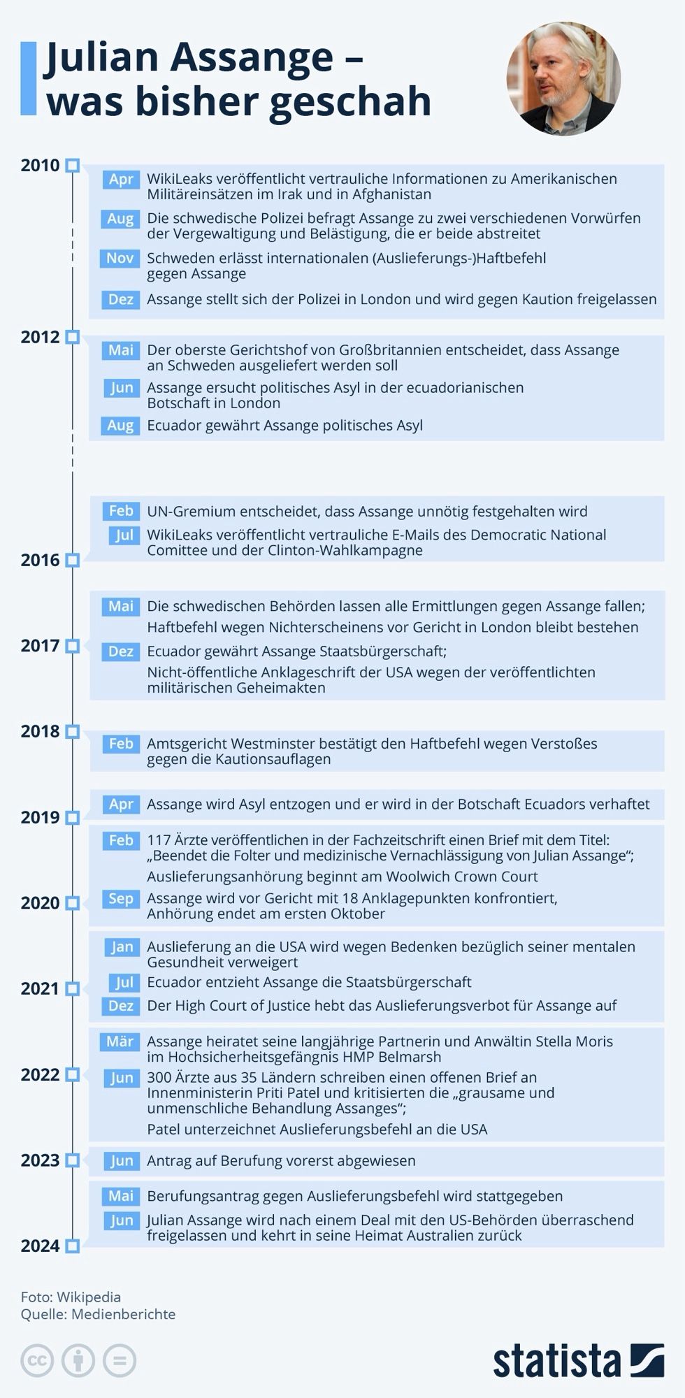 Julian Assange, was bisher geschah. Ein time table bis 2024