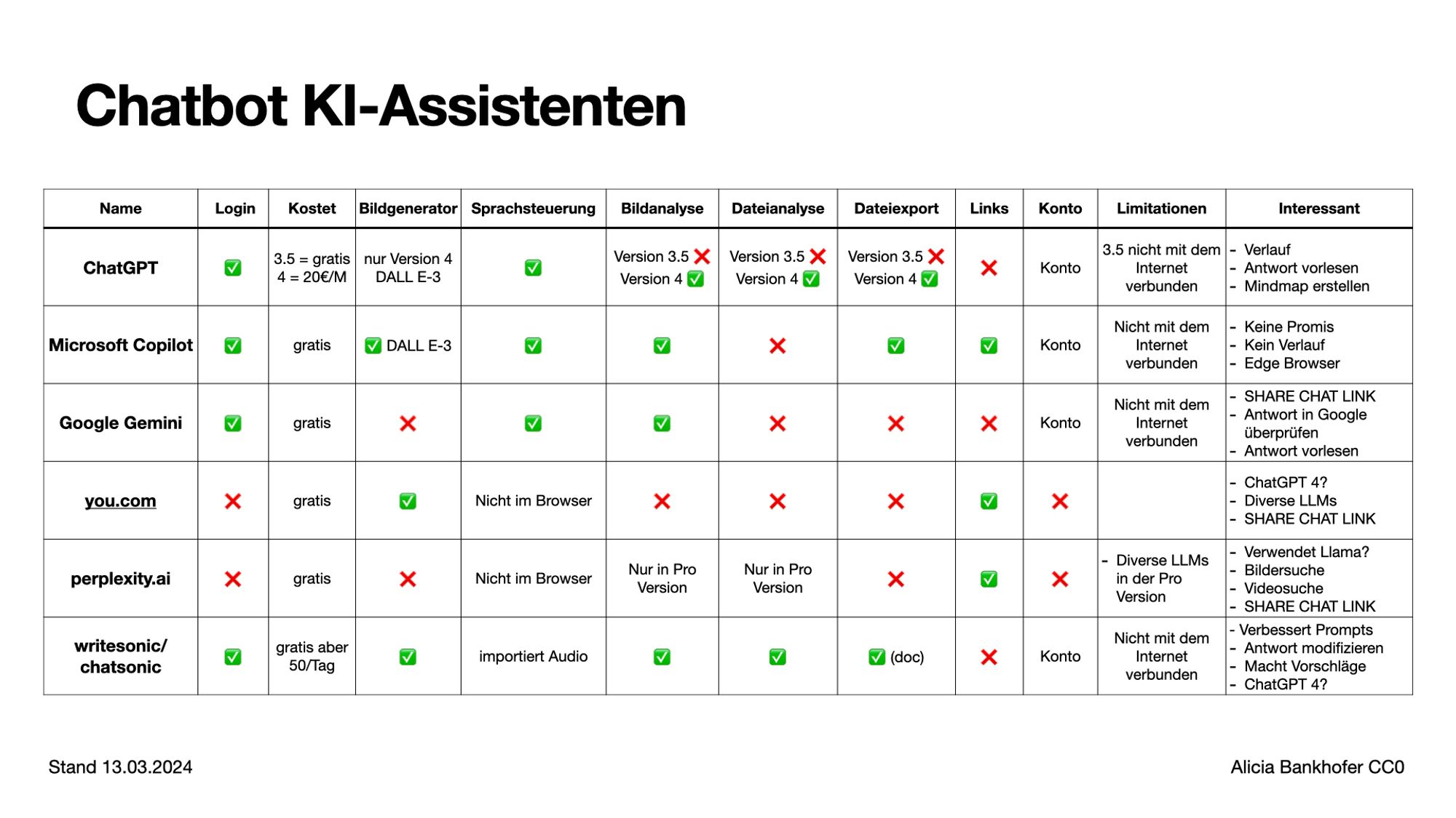 Chatbots im Vergleich