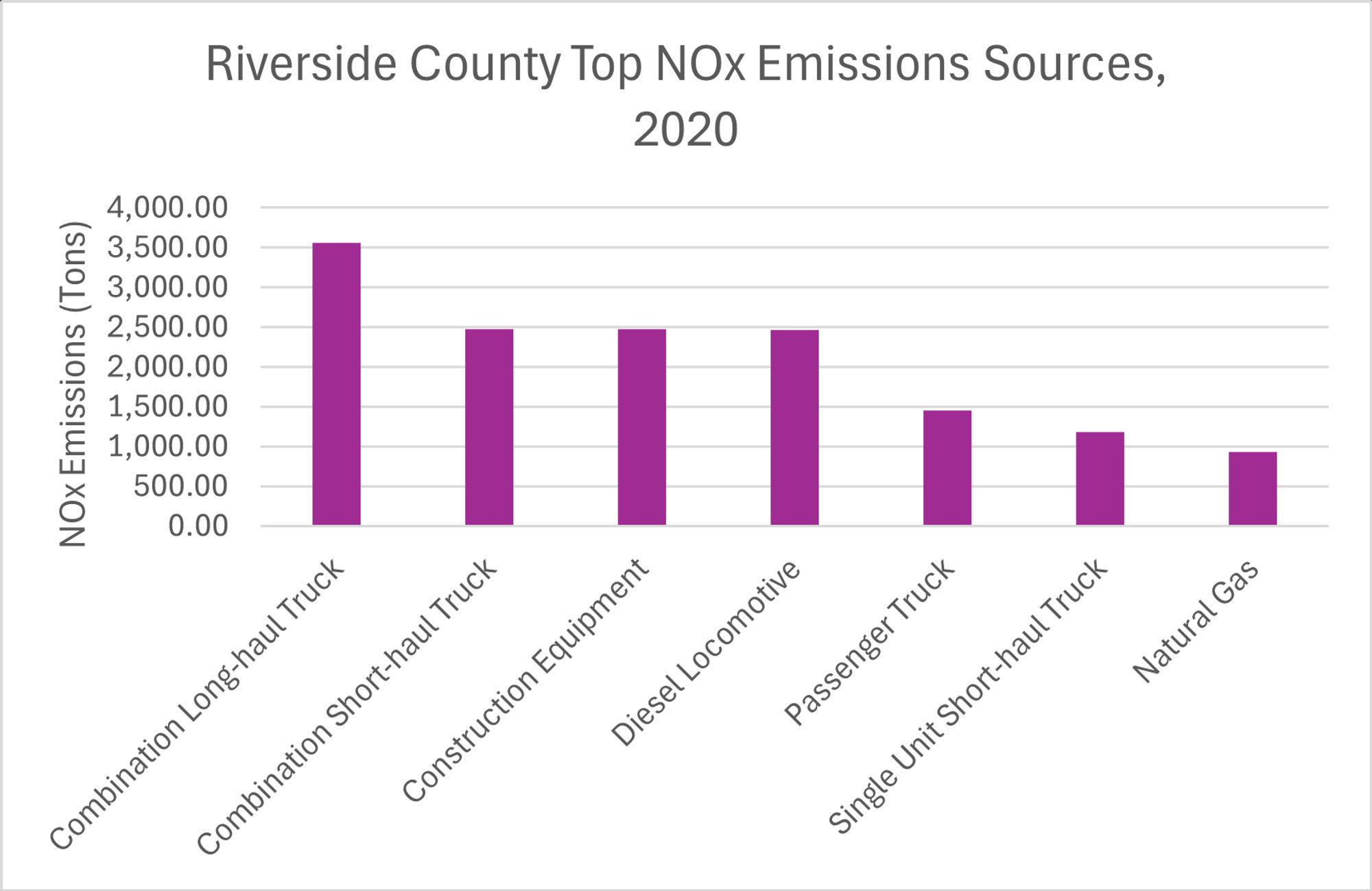 Bar chart of top 7 NOx emissions sources by type in Riverside county. Top source is Combination Long-haul truck; various other types of trucks, diesel locomotives, and passenger trucks (SUVs/pickups) are also represented.