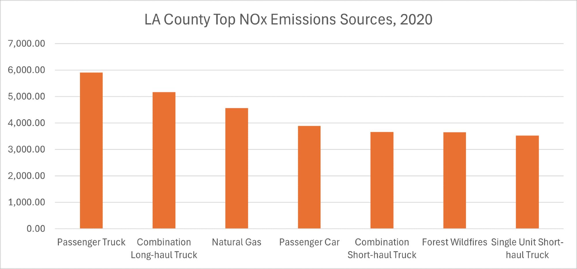 Bar chart of LA County Top 7 NOx Emissions by Source. Top source is Passenger Truck, passenger cars and various kinds of trucks also represented