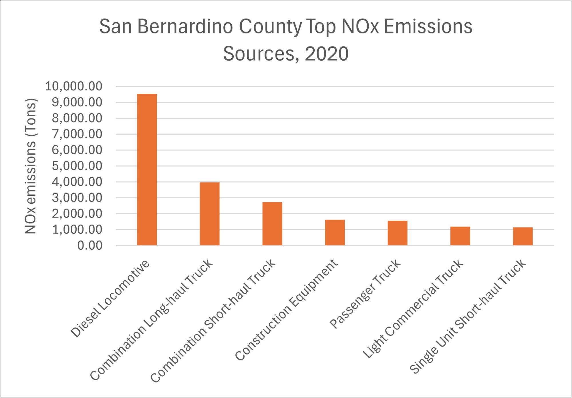 Bar chart showing top NOx emissions sources from San Bernardino County. Top source is diesel locomotives, rest are mostly various kinds of trucks.