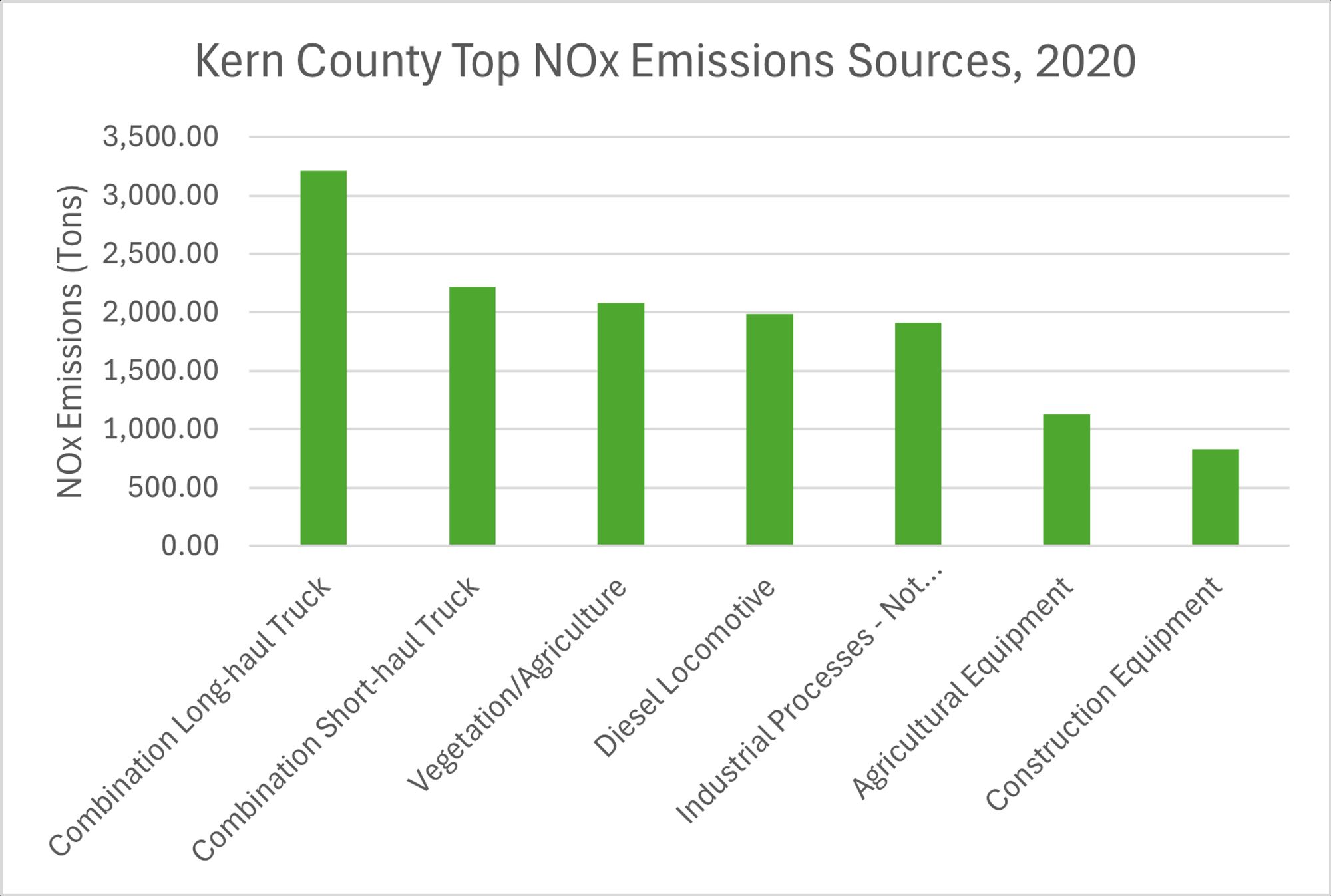 Kern County NOx emissions by type, 2020. Top sources are long and short haul trucks; diesel locomotives also represented.