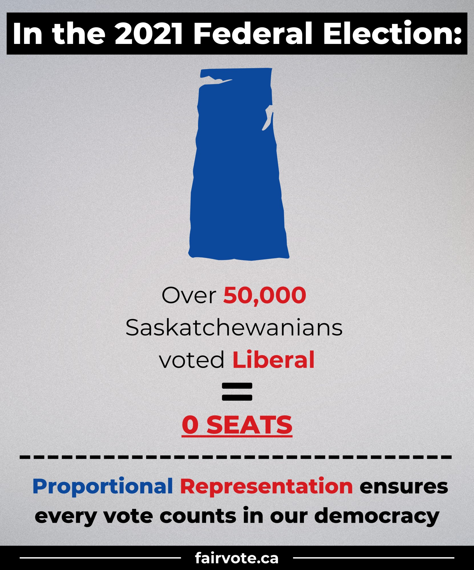 "In the 2021 Federal Election." Shows outline of Saskatchewan with text: "Over 50,000 Saskatchewanians voted Liberal = 0 seats." Bottom text: "Proportional Representation ensures every vote counts in our democracy." fairvote.ca