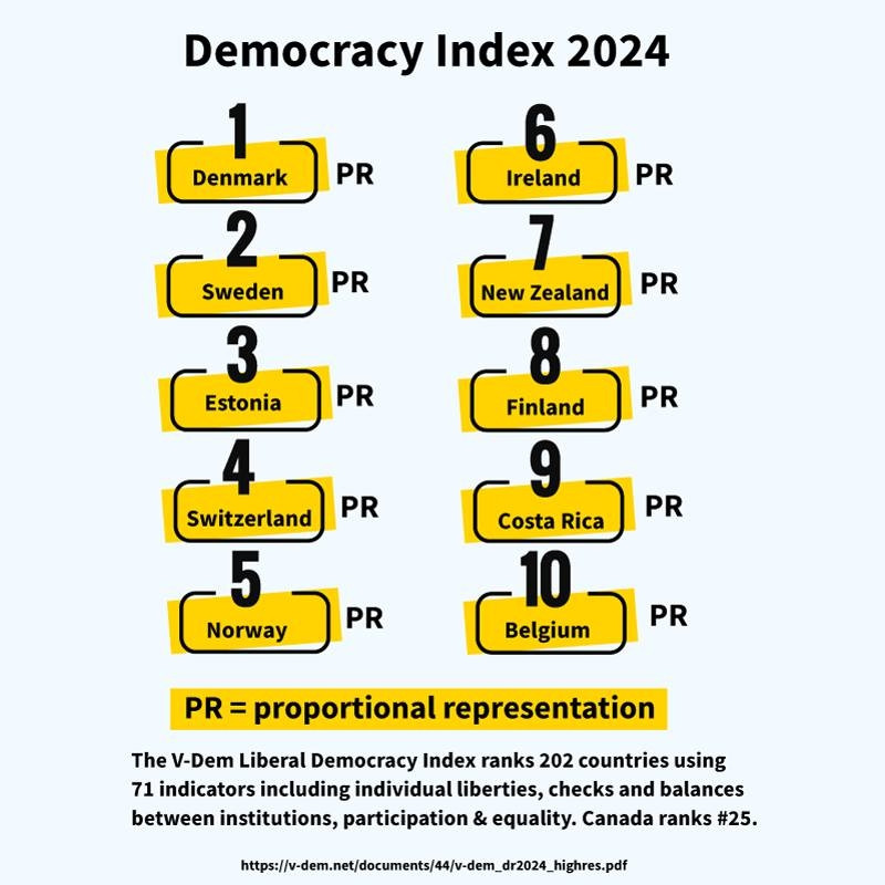 An infographic titled “Democracy Index 2024” lists the top 10 countries ranked by the V-Dem Liberal Democracy Index, all of which use proportional representation. The countries are Denmark, Sweden, Estonia, Switzerland, Norway, Ireland, New Zealand, Finland, Costa Rica, and Belgium. A note explains that PR stands for proportional representation and that the index evaluates 202 countries on indicators like individual liberties, institutional checks and balances, participation, and equality. Canada is ranked 25th.