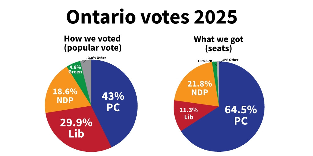 How is this democratic? It's time for proportional representation. #cdnpoli #onpoli | Fair Vote Canada on Bluesky