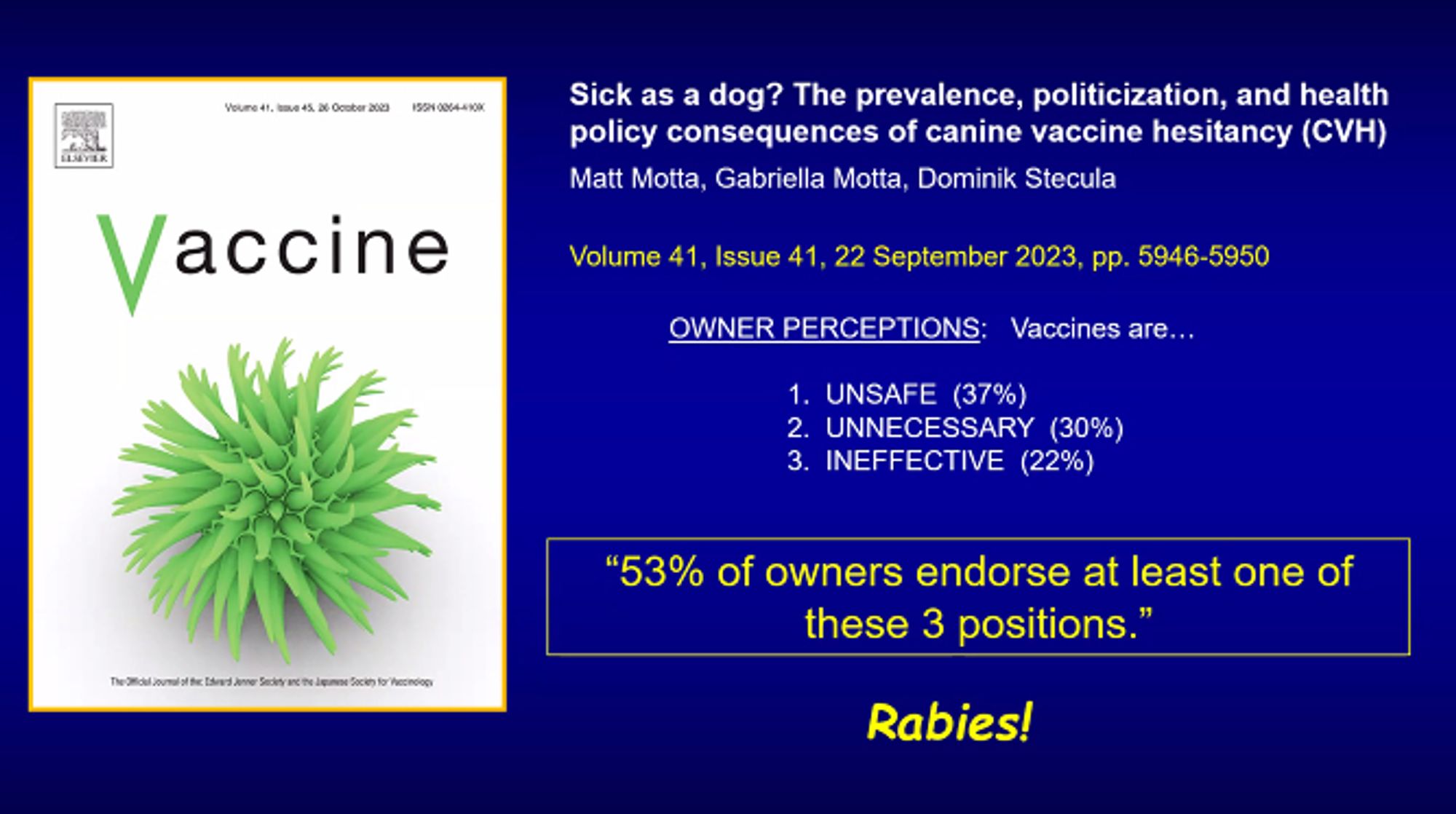 Slide from rabies webcast. Image: magazine cover that says "Vaccine" with a green spiky ball (a virus). The slide text says "Sick as a dog? The prevalence, politicization, and health policy consequence of canine vaccine hesitancy (CVH) Volume 41, Issue 41, 22 September 2023, pp. 5946-5950. OWNER PERCEPTIONS: Vaccines are... 1. UNSAFE (37%) 2. UNNECESSARY (30%) 3. INEFFECTIVE (22%) "53% of owners endorse at least one of these 3 positions." Rabies!"