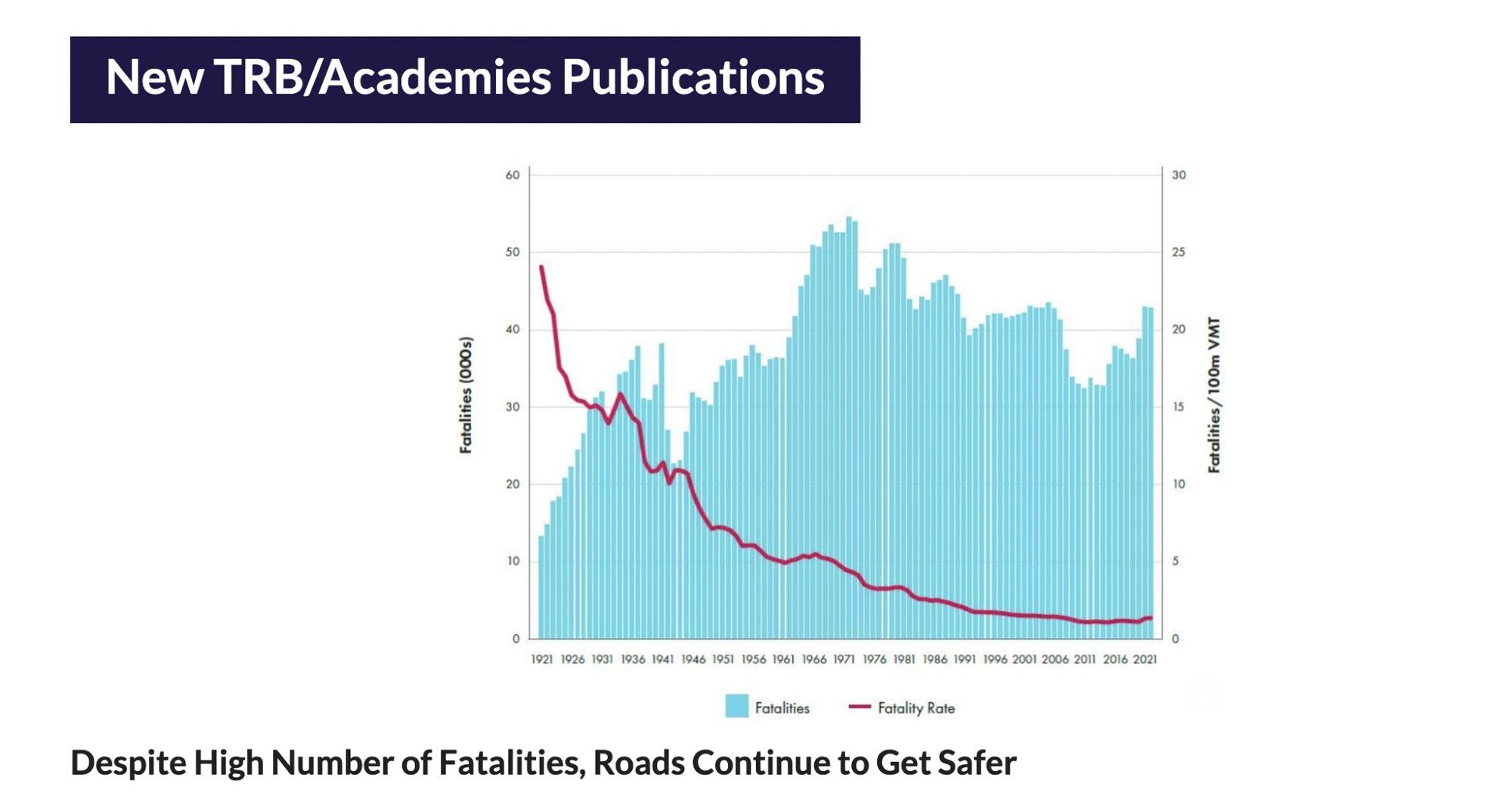 Graph from TRB/Academies publications, showing declining line of traffic fatalities per 100M vehicle miles traveled, and the caption, "Despite High Number of Fatalities, Roads Continue to Get Safer"