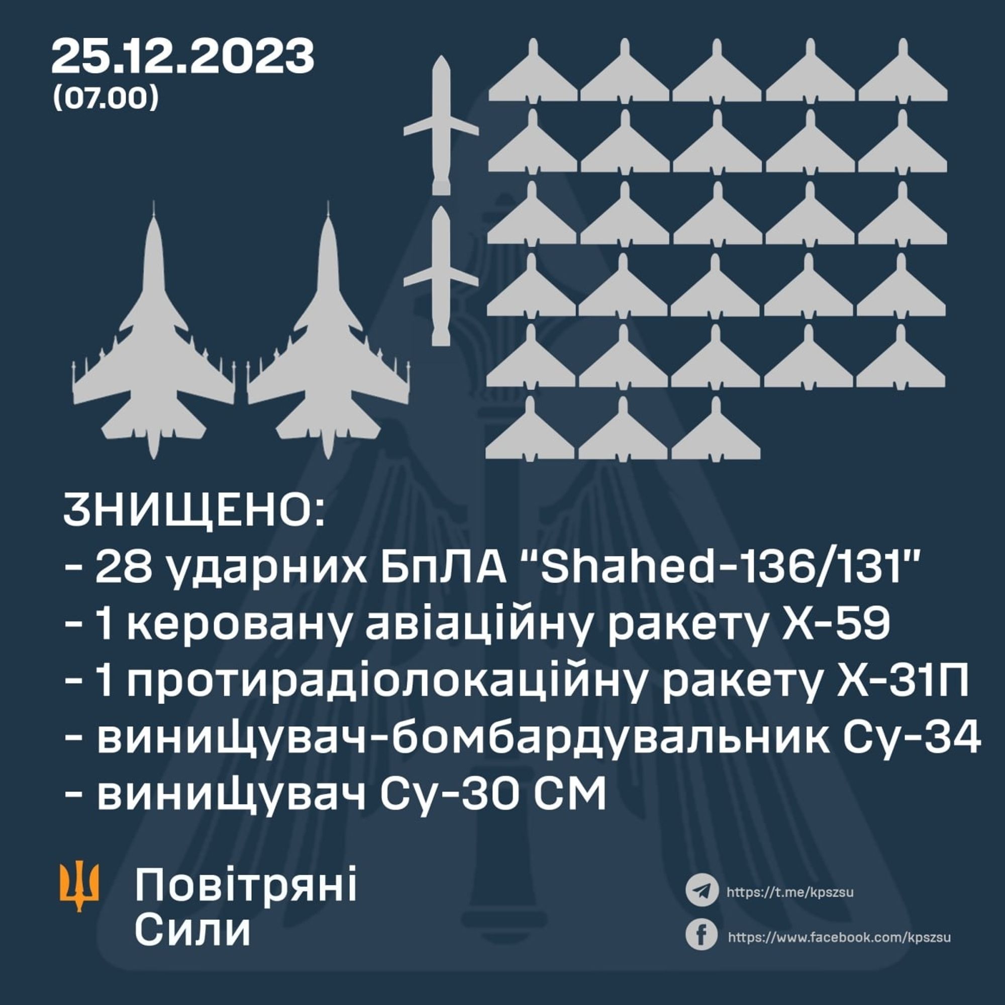 Graphic from the Ukrainian air defence showing what they shot down on Christmas night:

- 28 attack UAVs "Shahed-136/131"

- 1 guided air missile Kh-59

- 1 Kh-31Π anti-radar missile

- Su-34 fighter-bomber - Su-30 SM fighter