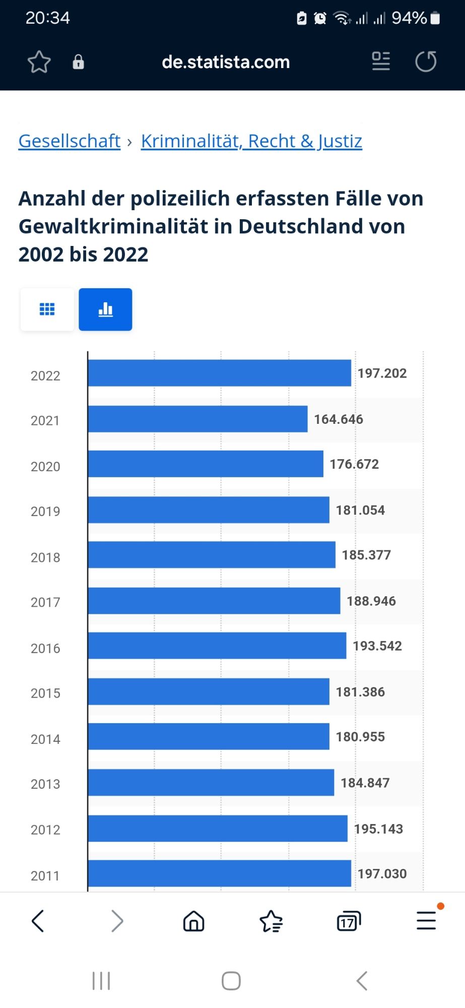 Statistik der polizeilich erfassten Fälle von Gewaltkriminalität in Deutschland von 2011 bis 2022