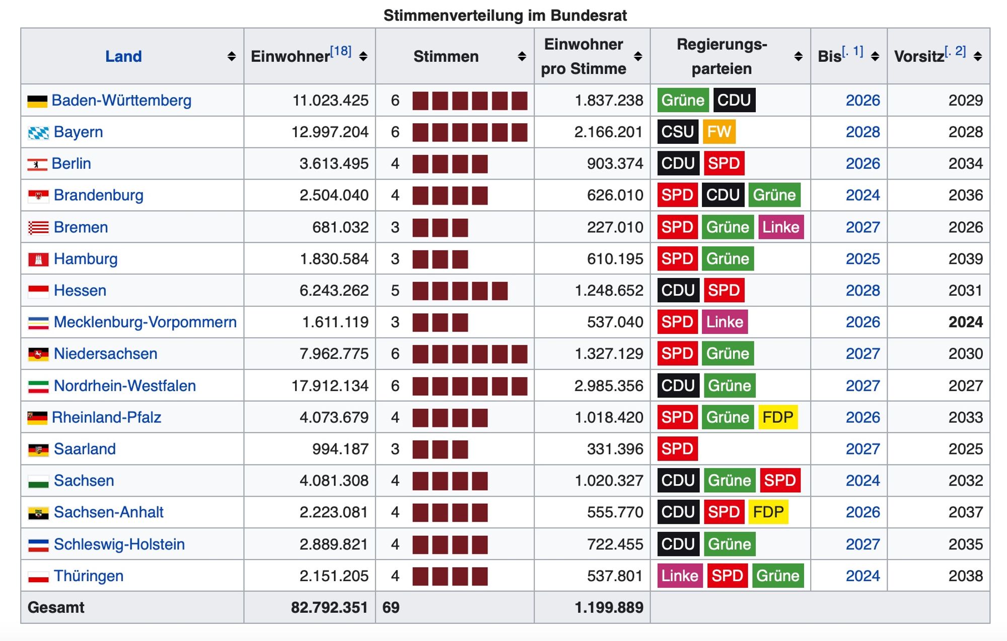 tabelle stimmenverteilung im bundesrat/ 
der bundesratsitze nach bundesländern. aus:
https://de.wikipedia.org/wiki/Bundesrat_(Deutschland)#Mitglieder_und_Stimmenverteilung_auf_die_Länder