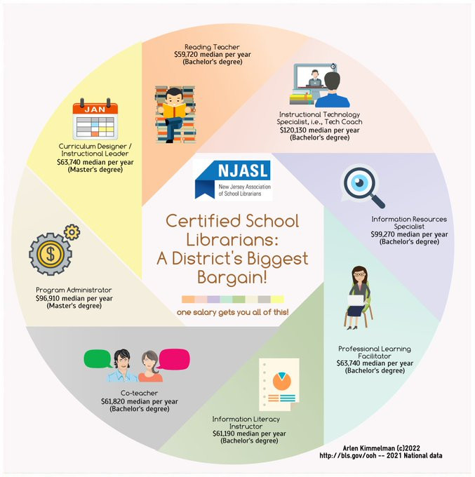 Infographic created for the New Jersey Association of School Librarians (NJASL) by Arlen Kimmelman in 2022. 

Title: Certified School Librarians: A District's Biggest Bargain!
Subtitle: one salary get you all of this!

Circle with 8 segments, each with an icon, the title of a professional position, and the median per year salary according to the US Bureau of Labor Statistics. 

Curriculum Designer /Instructional Leader $63,740 median per year (Master's degree)

Reading Teacher $59,720 median per year (Bachelor's degree)

Instructional Technology Specialist, I.e., Tech Coach $120,130 median per year (Bachelor's degree)

Program Administrator $96,910 median per year (Master's degree)

Information Resources Specialist $99,270 median per year (Bachelor's degree)

Professional Learning Facilitator $63,740 median per year (Bachelor's degree)

Co-teacher $61,820 median per year (Bachelor's degree)

Arlen Kimmelman (c)2022
http://bls.gov/ooh -- 2021 National data