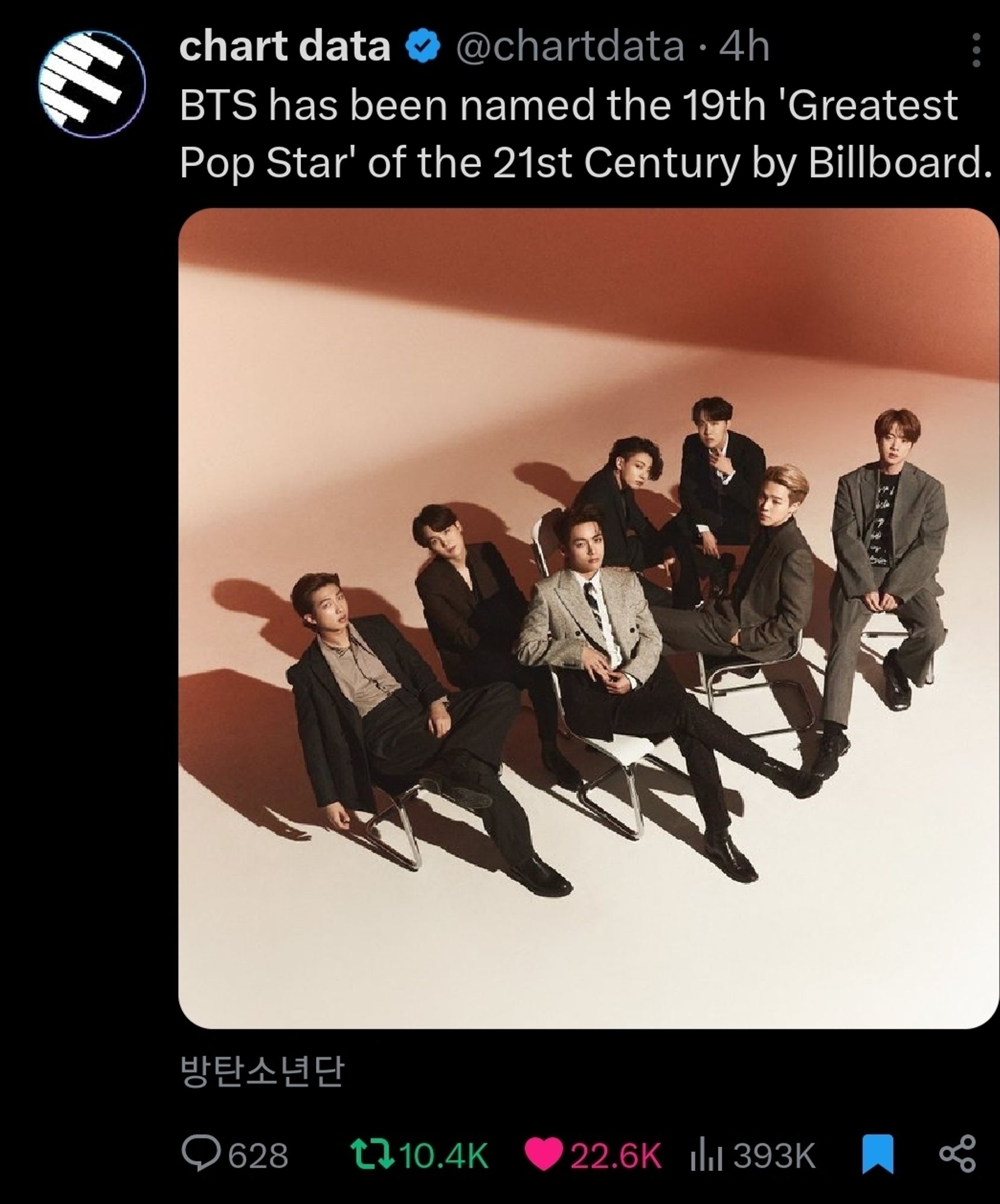 Screenshot of a post from Chart Data on Twitter announcing that Billboard named BTS the 19th Greatest Pop Star of the 21st Century.