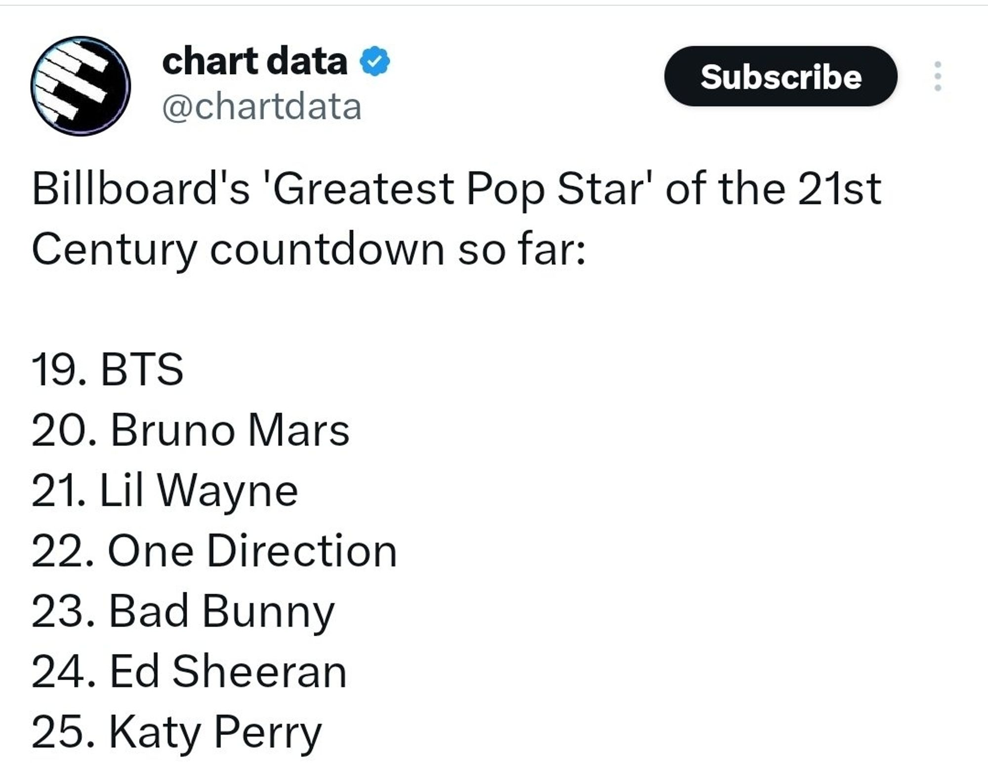 Screenshot of a post from Chart Data on Twitter showing the 19th through the 25th Greatest Pop Star of the 21st Century. 
19) BTS
20) Bruno Mars
21) Lil' Wayne
22) One Direction
23) Bad Bunny 
24) Ed Sheeran
25) Katy Perry