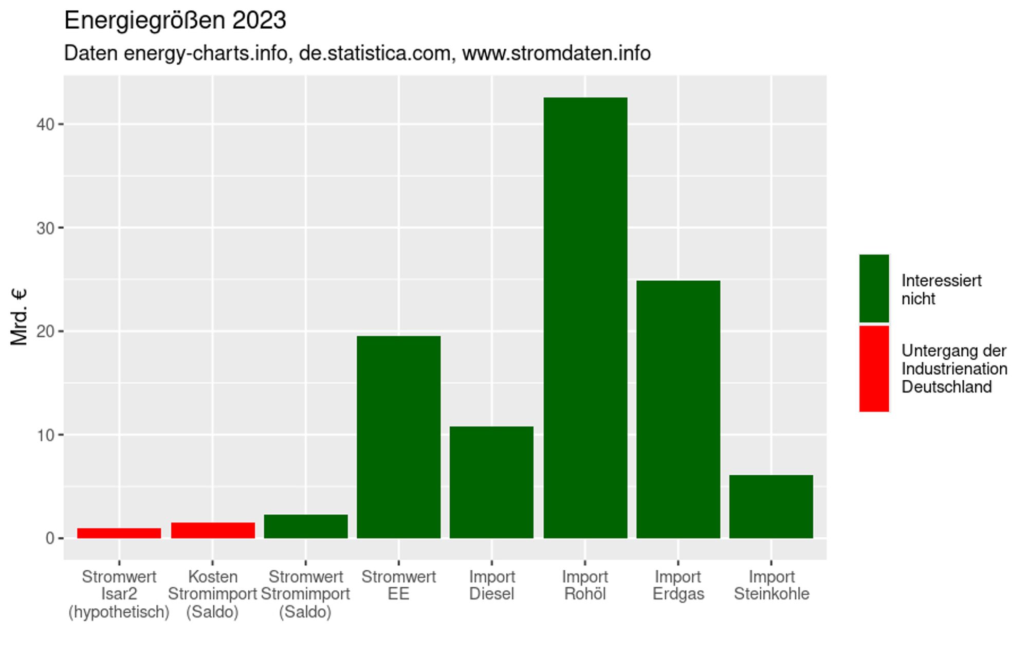 Balkendiagramm. Zwei kleine rote Balken (Stromwert Isar2, Kosten Stromimport) und sechs z.T. 40 fach höhere Balken (u.a. Stromwert EE, Import Rohöl, Import Erdgas)